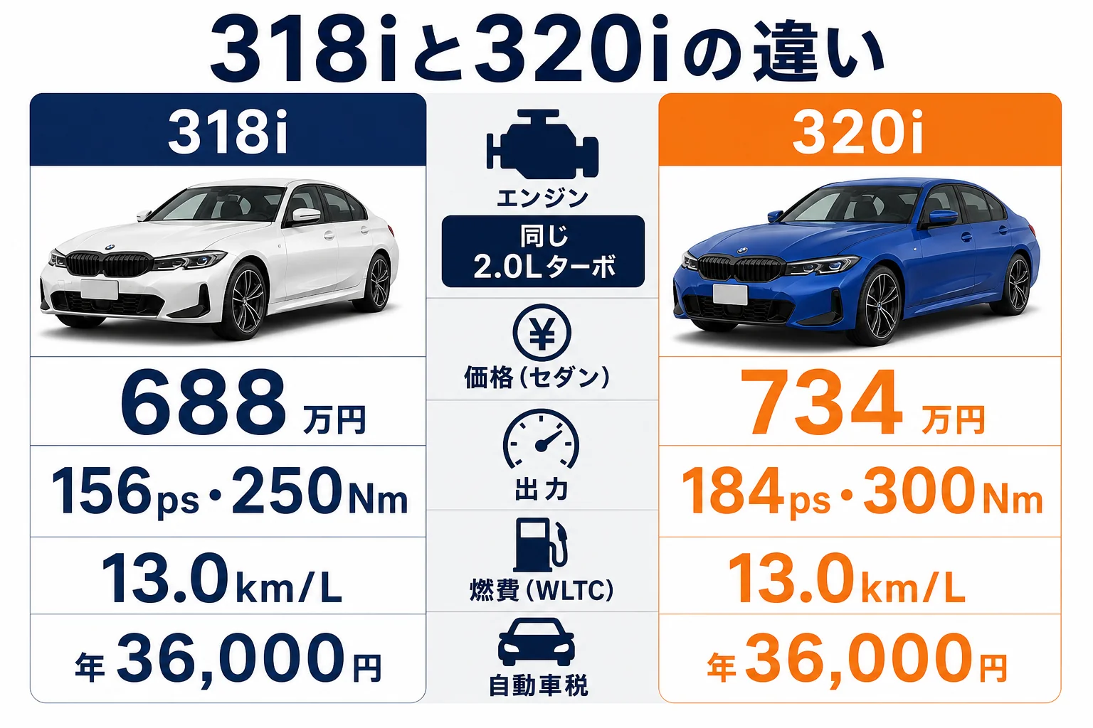 318iと320iの価格・出力・燃費の違いを並べた図解