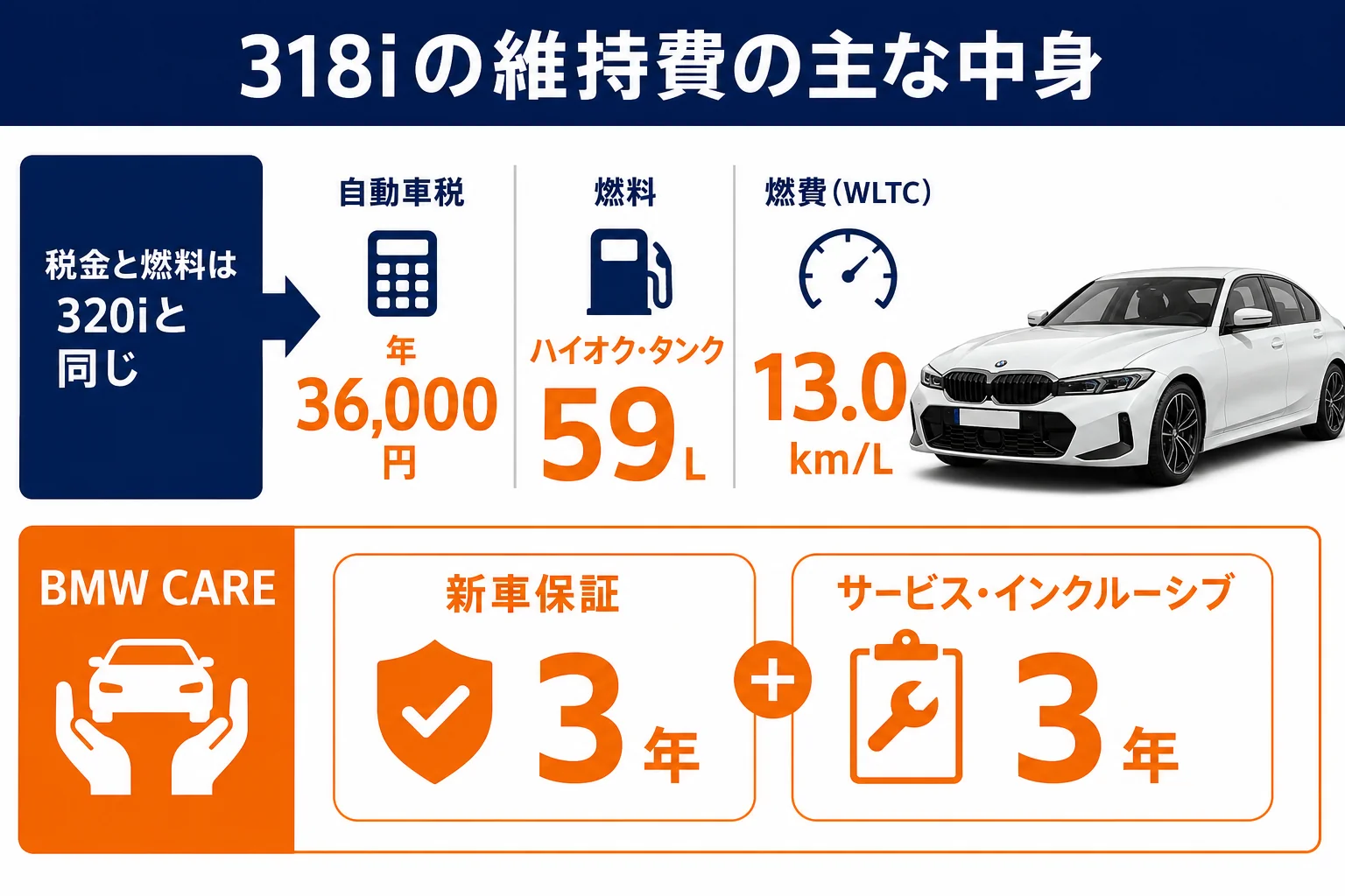 318iの年間維持費の主な内訳を示した図解
