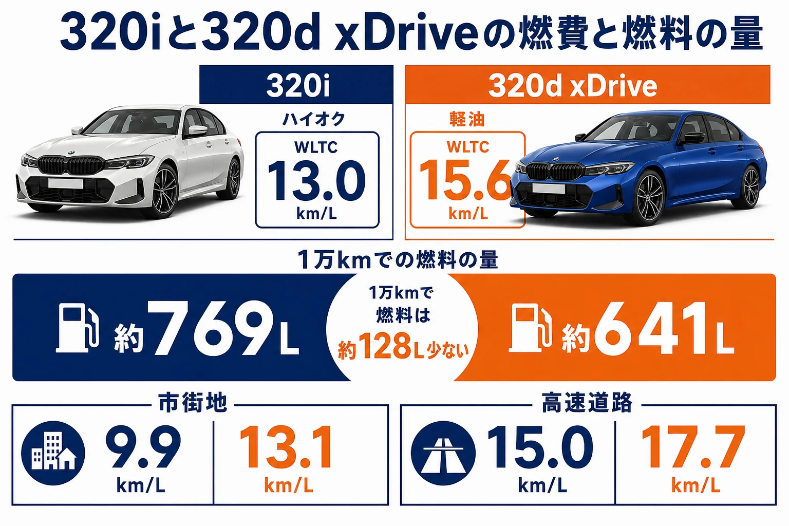 320iと320d xDriveのWLTC燃費と1万kmあたりの燃料量の比較図