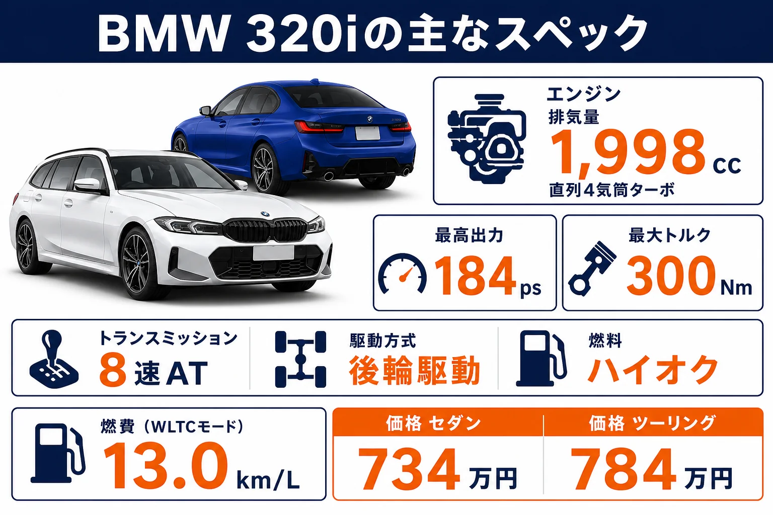 320iのエンジンと主なスペックをまとめた図解