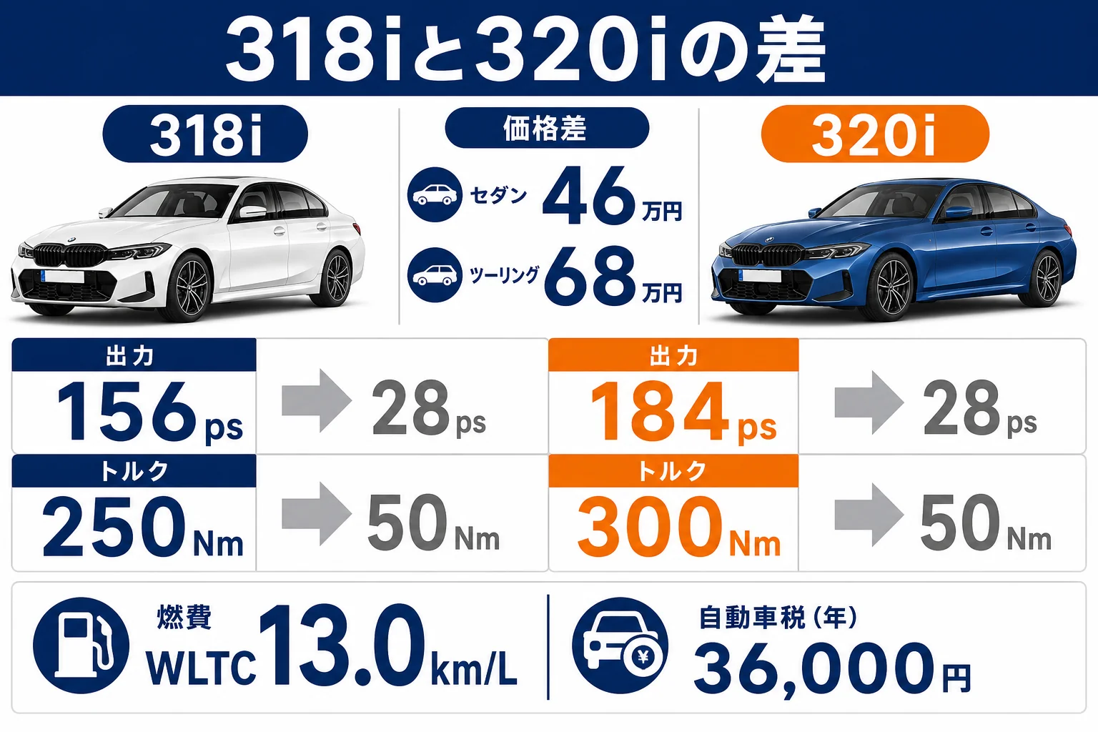 318iと320iの価格と出力の差を示した図解