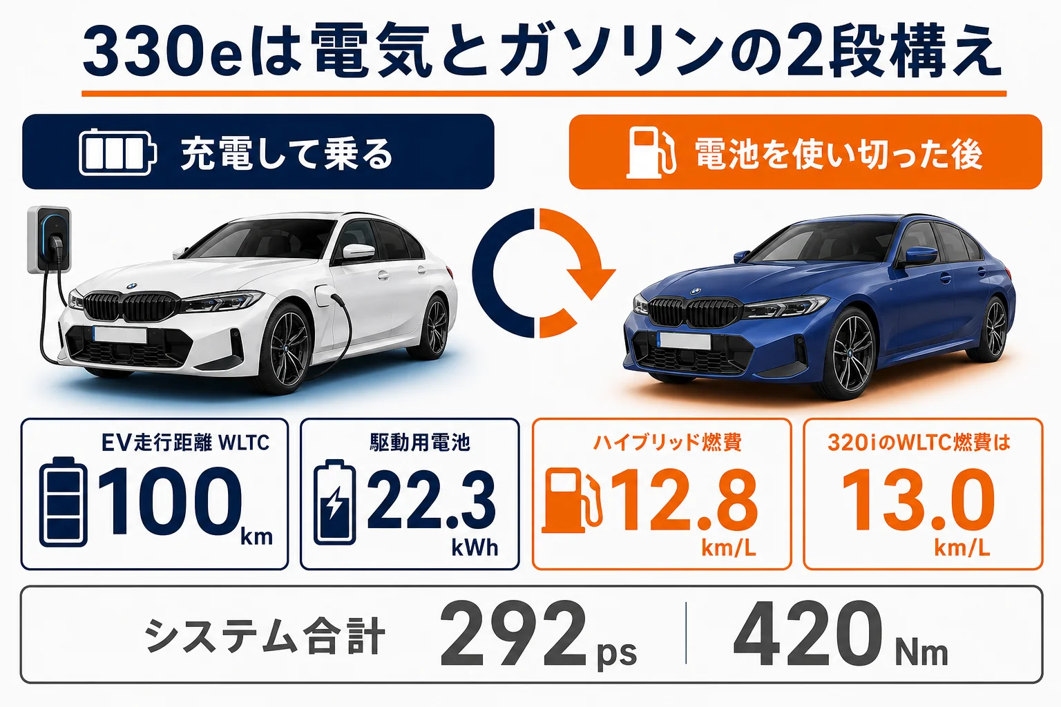 330eのEV走行距離100kmとハイブリッド燃費12.8km/Lを示した図解