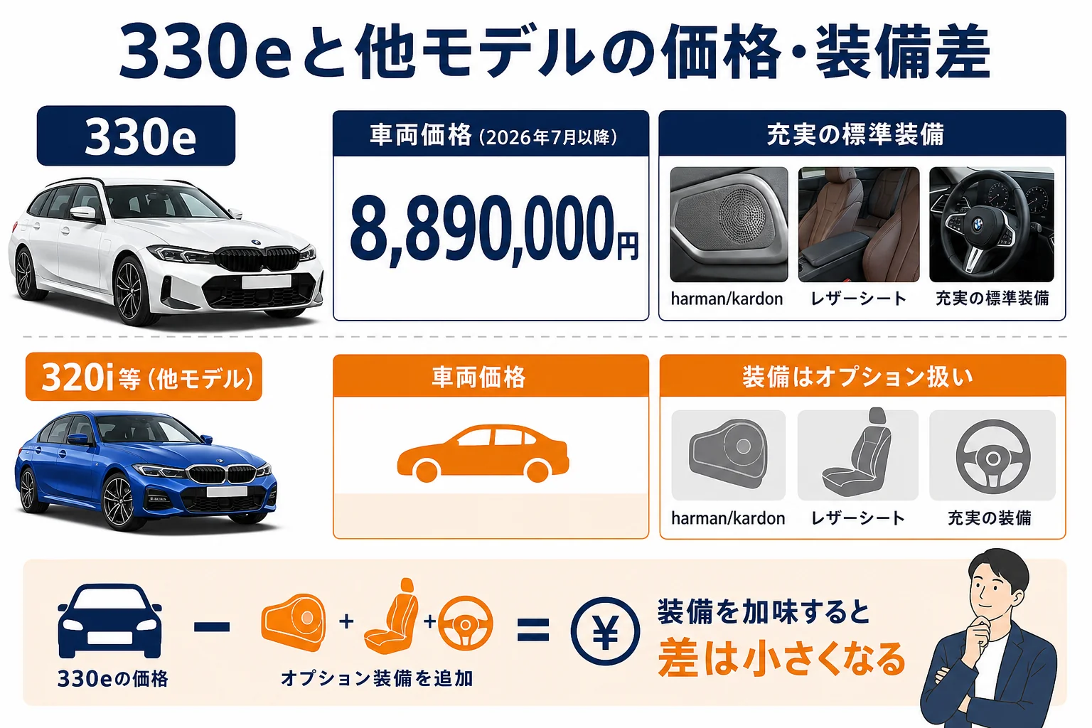 330eと他3シリーズモデルの価格と装備内容の違いを比較した図解