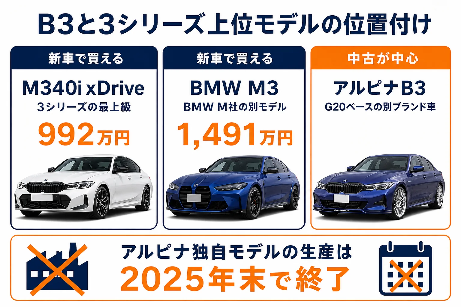 アルピナB3とM340i xDrive・M3の位置付けを比べた図解