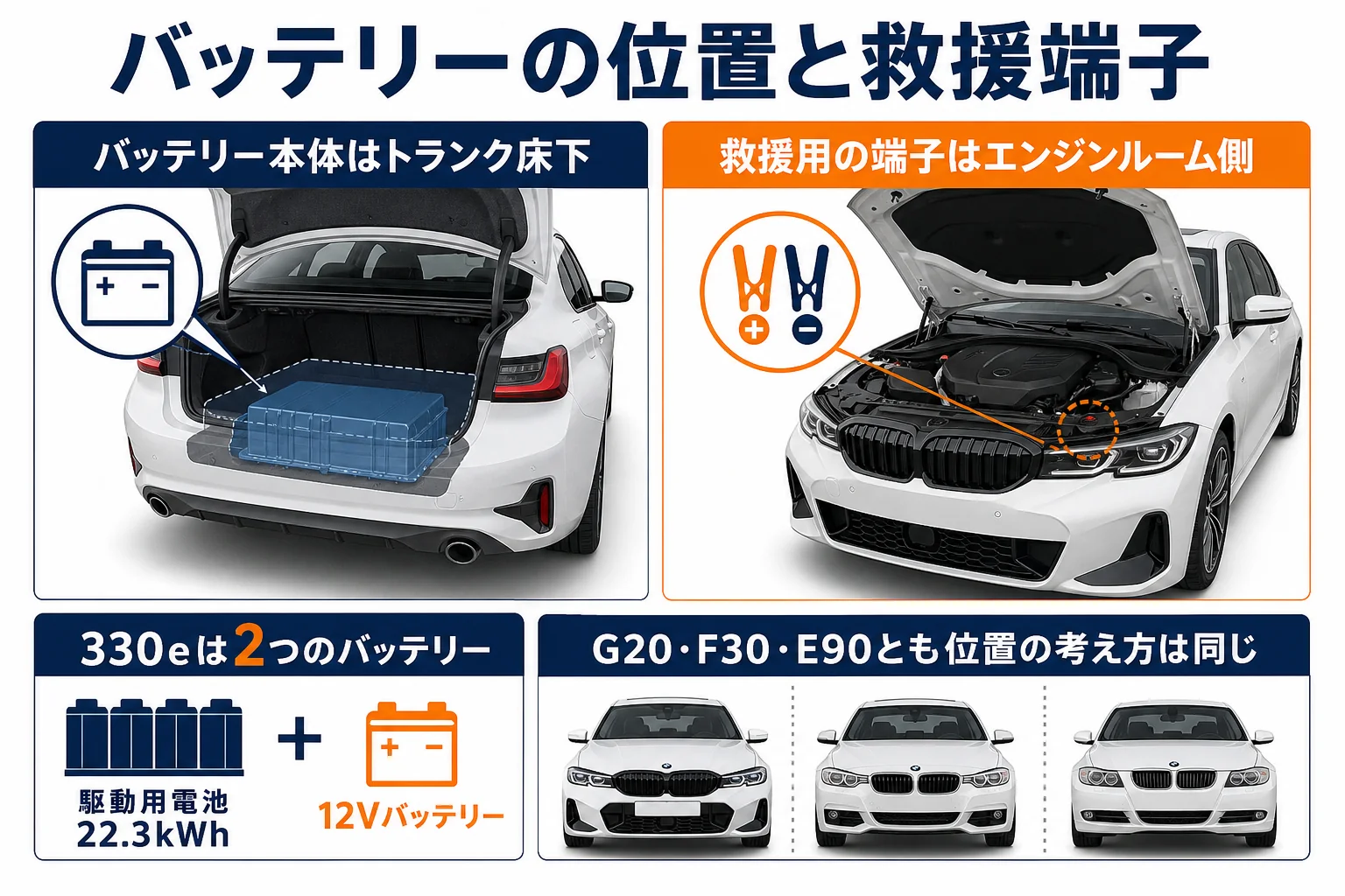 3シリーズのバッテリー位置と救援端子の位置関係の図解