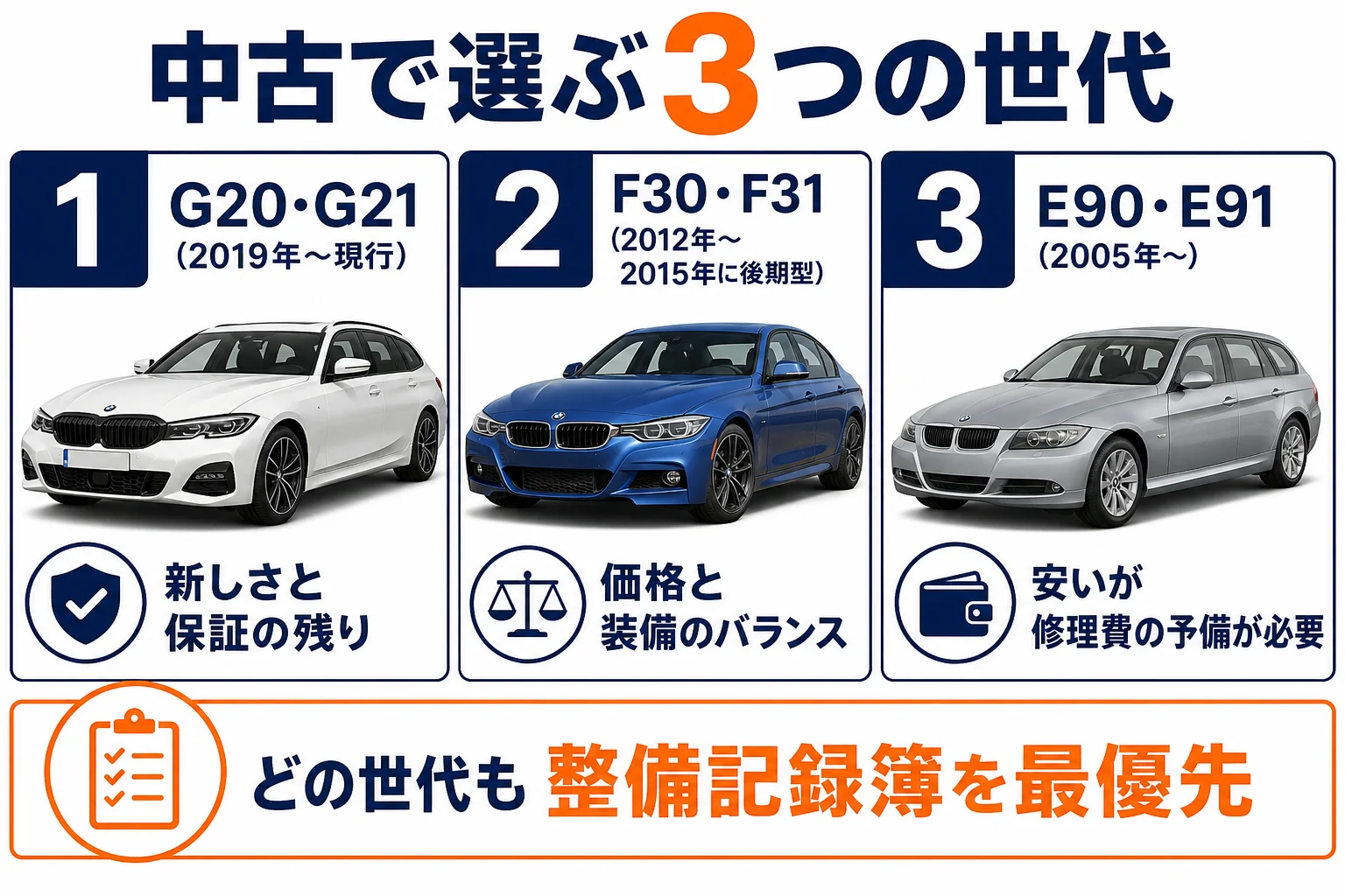 3シリーズの中古で選べるG20・F30・E90の3世代の特徴を並べた図解