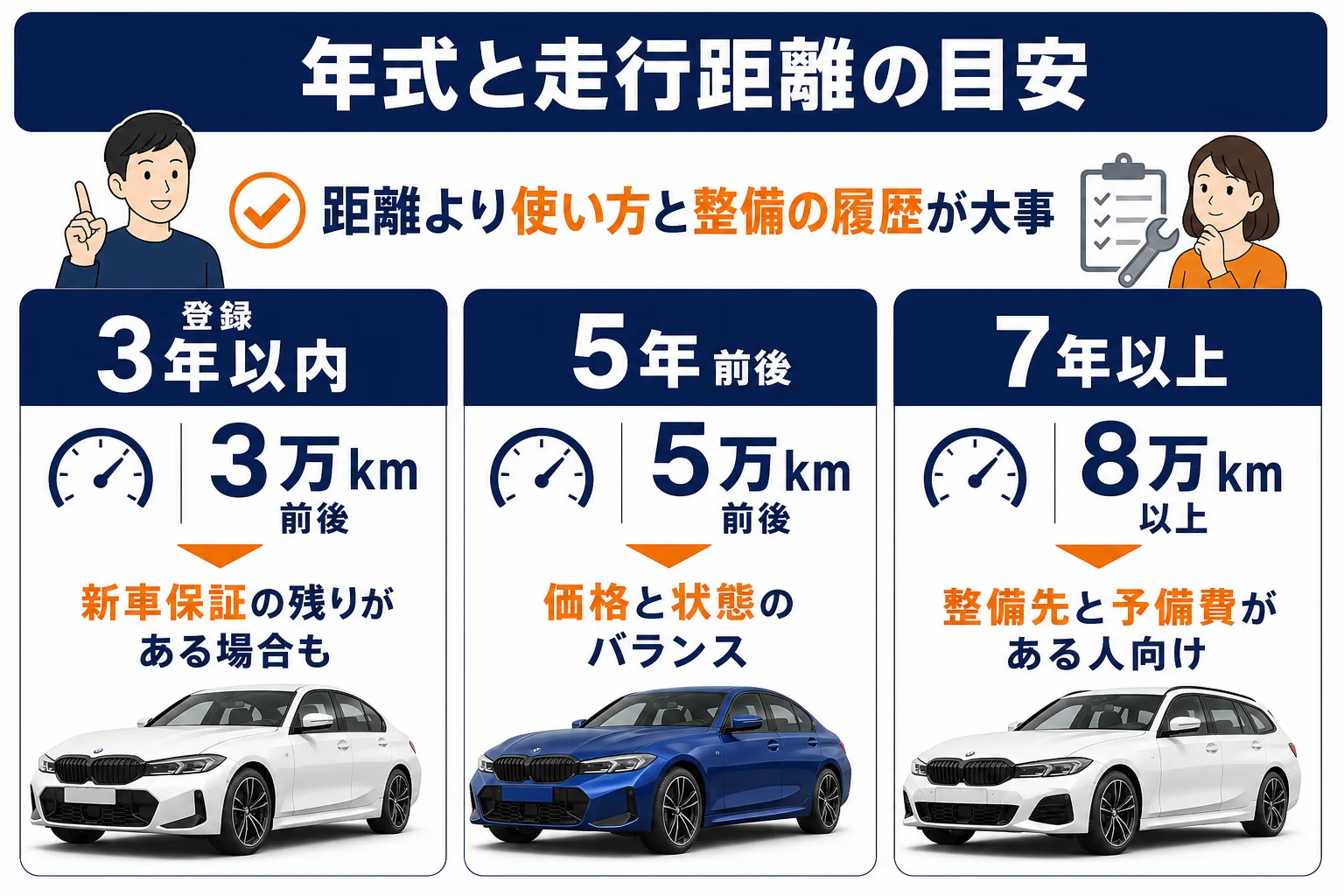 3シリーズの中古を登録年数と走行距離で3段階に分けた目安の図解