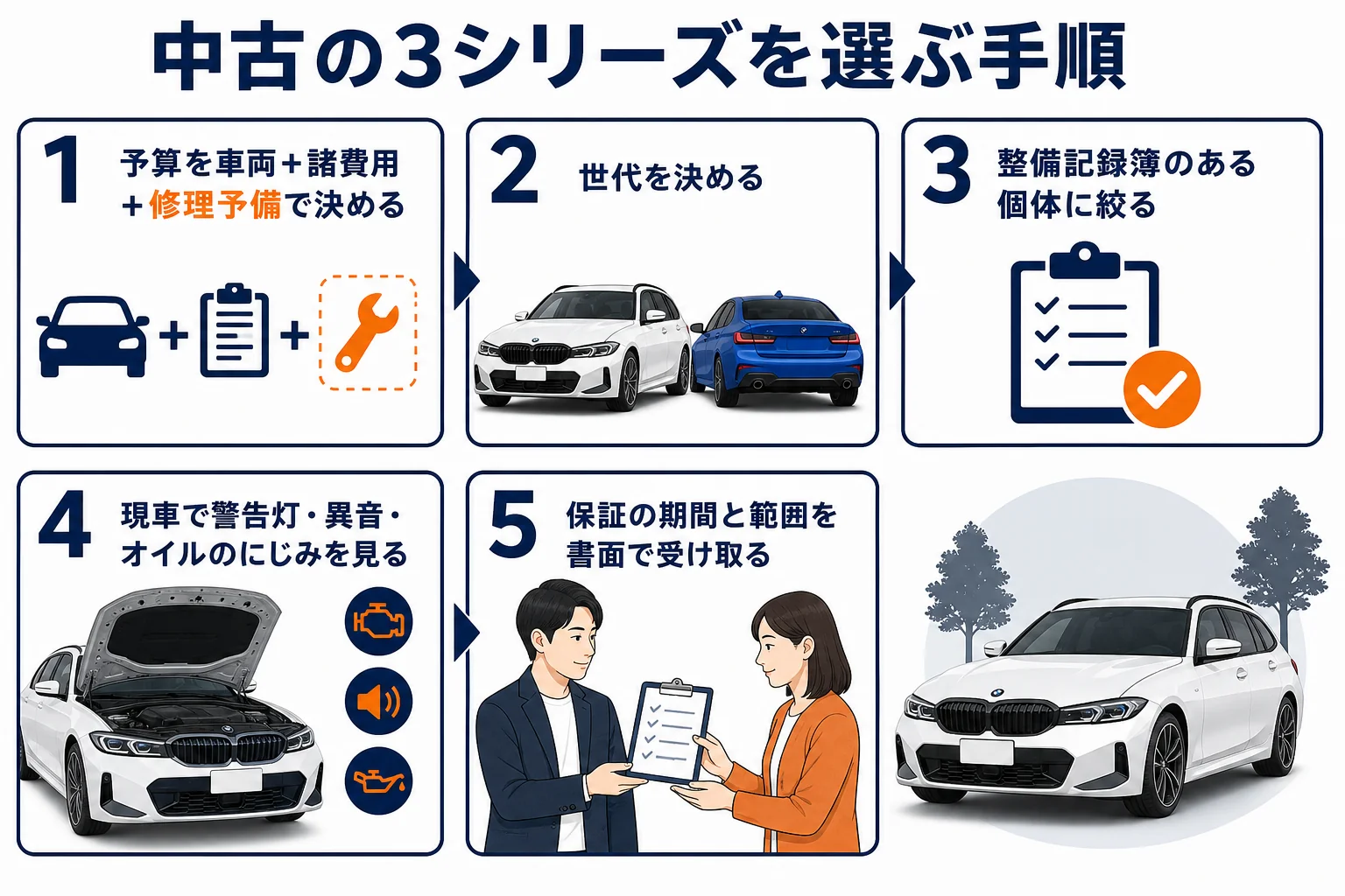 中古の3シリーズを選ぶ5つの手順を番号付きで並べた図解