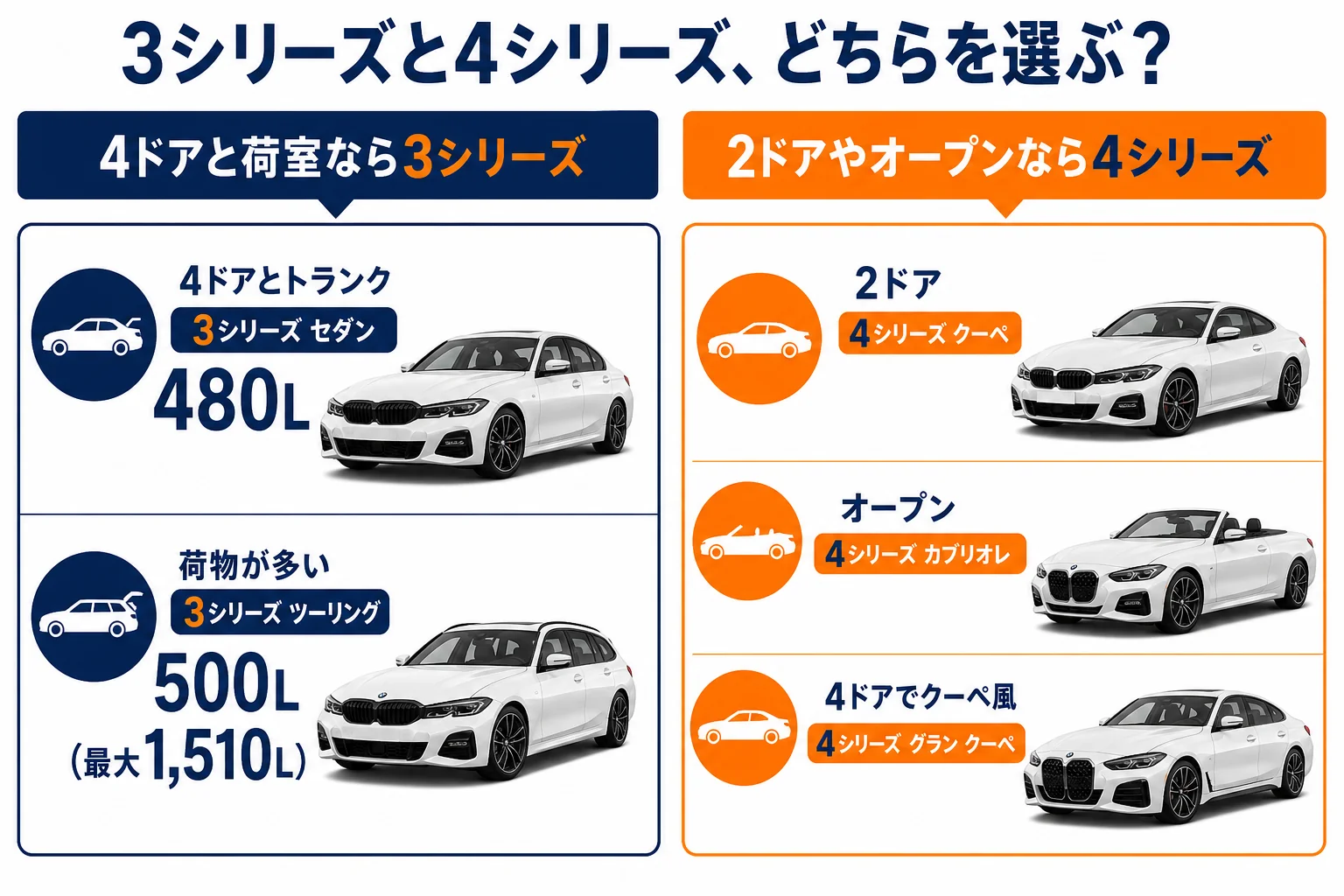 3シリーズと4シリーズのどちらを選ぶかを重視点で分けた図解