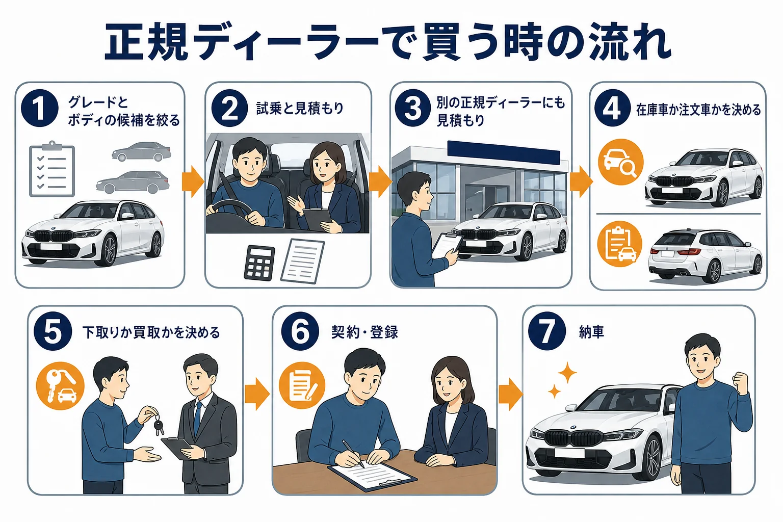 BMW 3シリーズを正規ディーラーで買う時の流れ