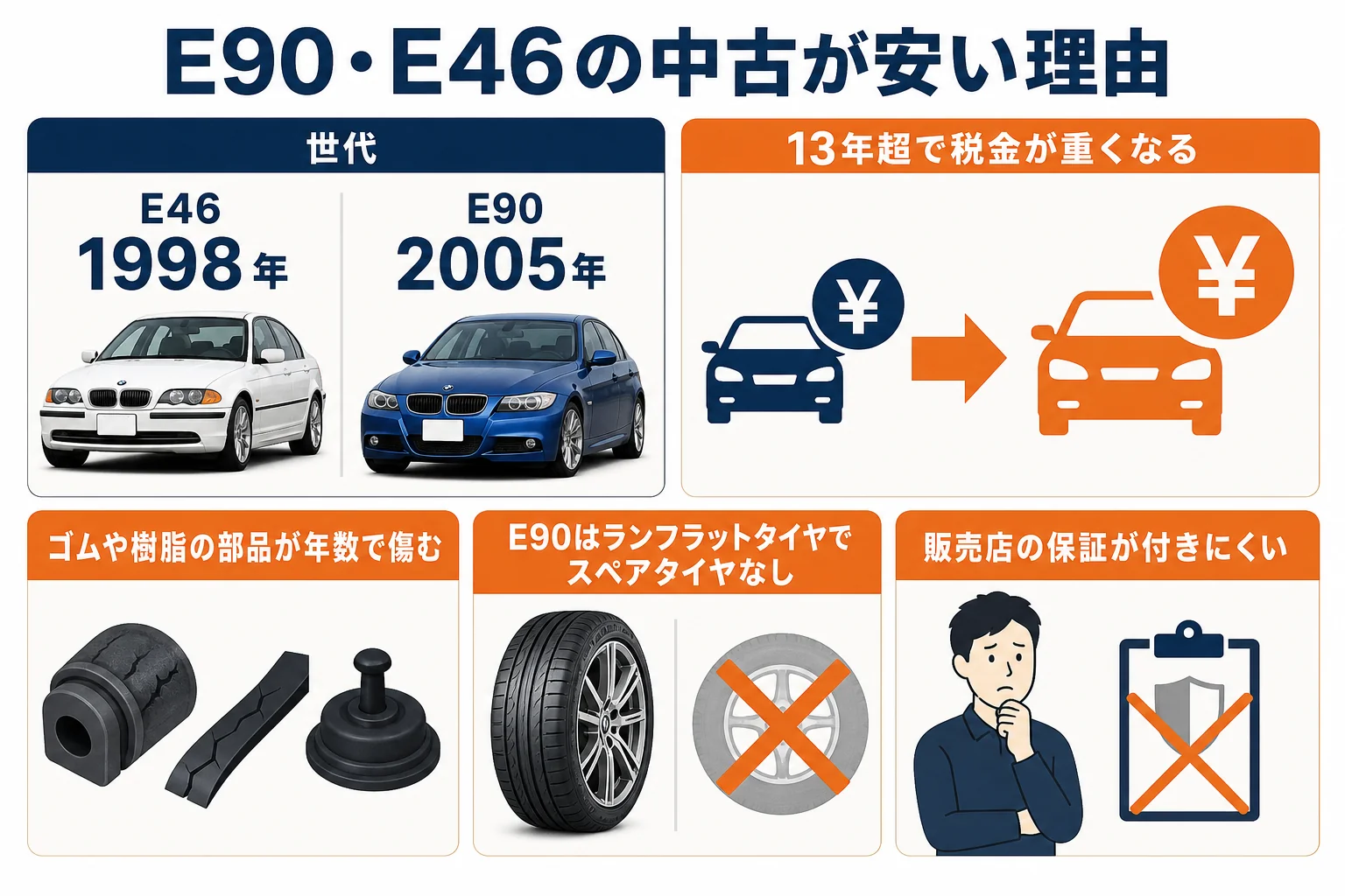 E90・E46の中古が安い理由と買ったあとにかかるお金を並べた図解