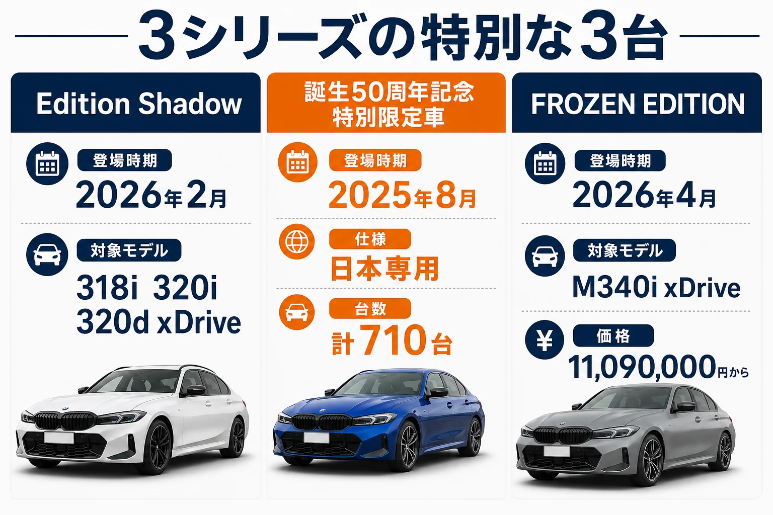 Edition Shadow・50周年記念特別限定車・FROZEN EDITIONの違いを並べた図解
