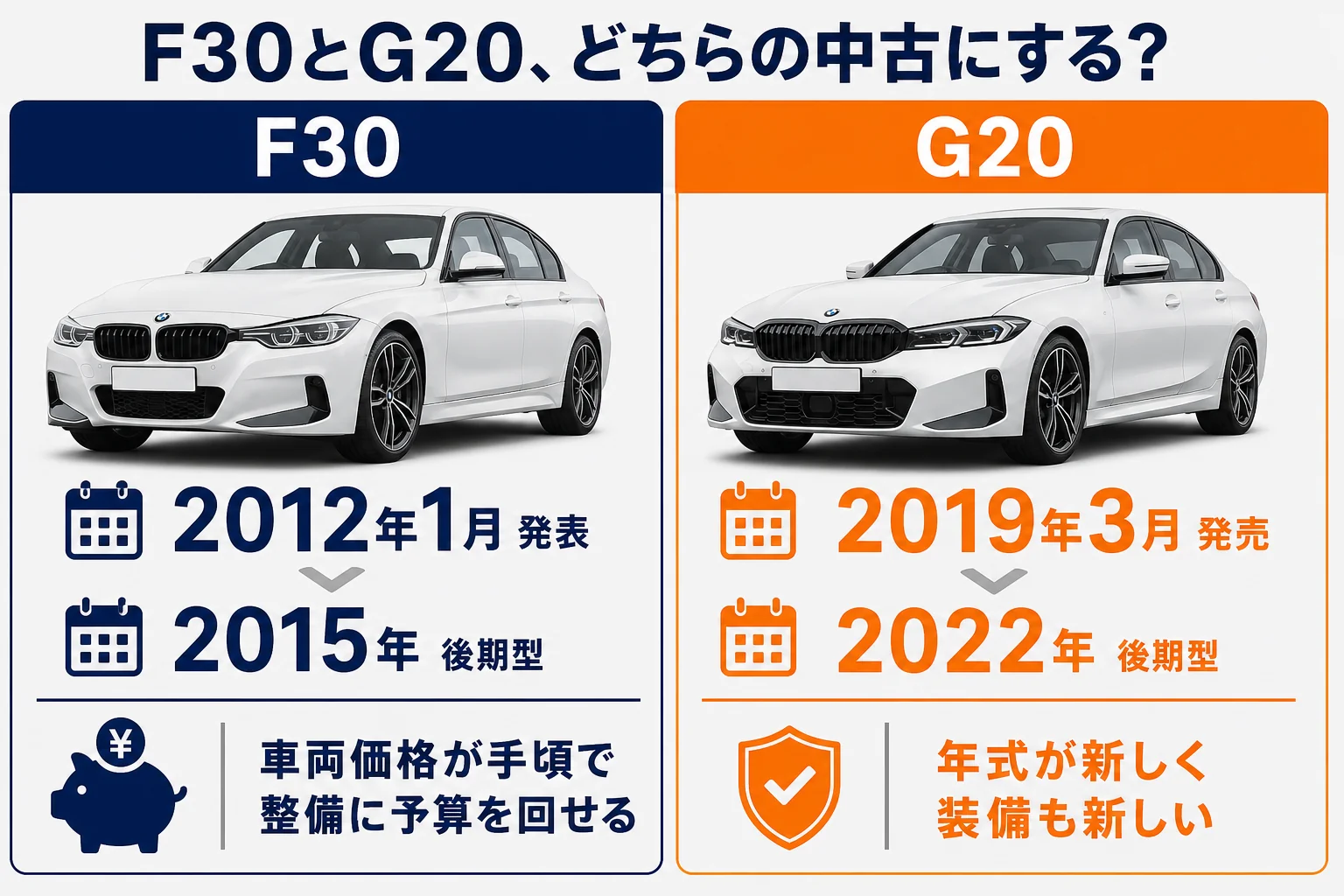 F30とG20の中古、どちらを選ぶかの考え方を並べた図解