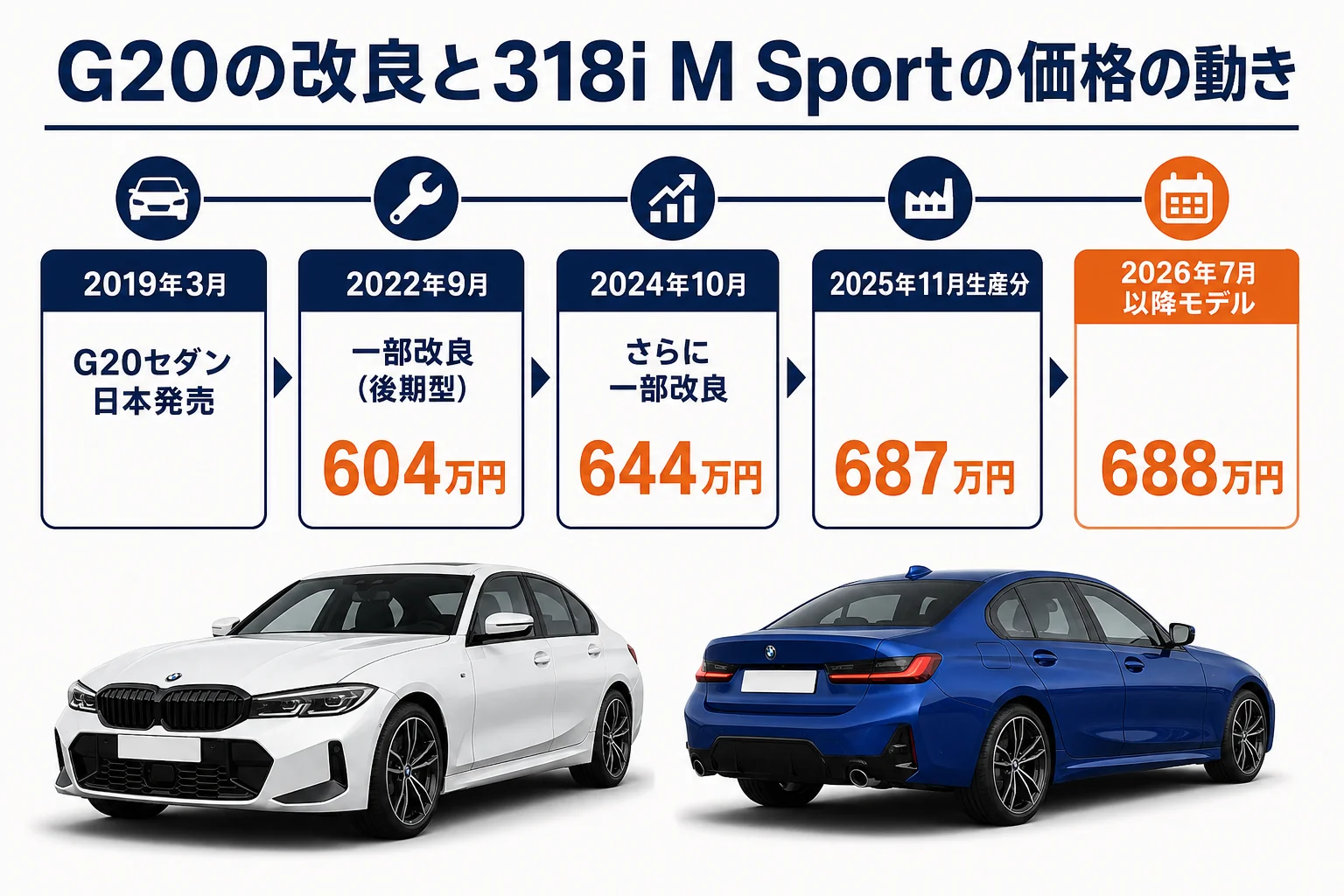 G20の発売から2026年までの改良と318i M Sportの価格推移を並べた図解