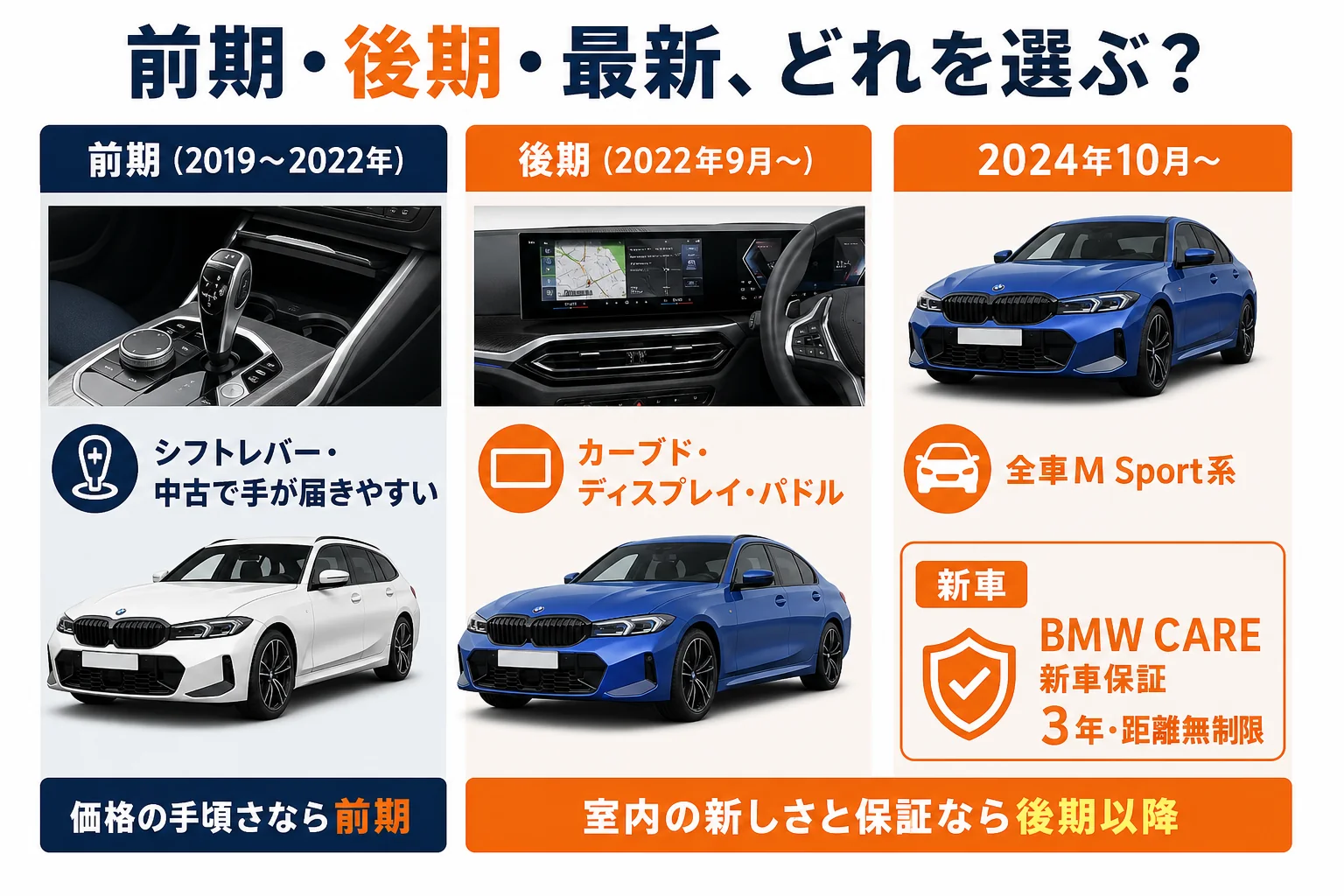 前期・後期・最新モデルのどれを選ぶかの考え方を示した図解
