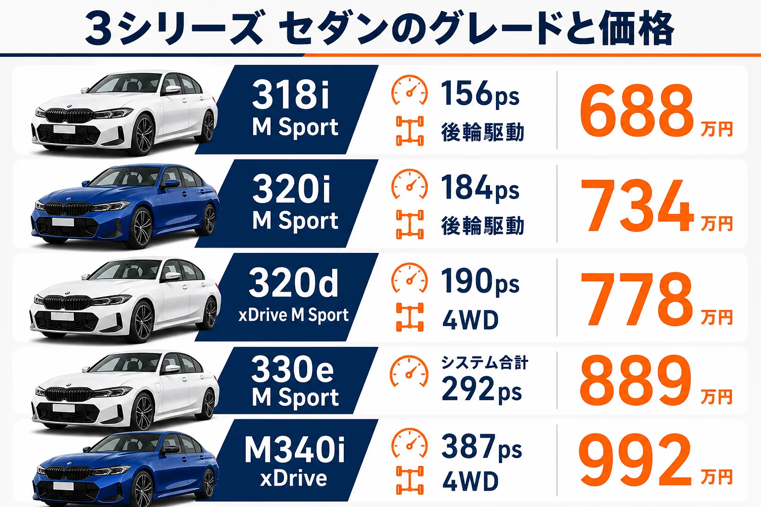 3シリーズのグレードと価格を一覧にした図解