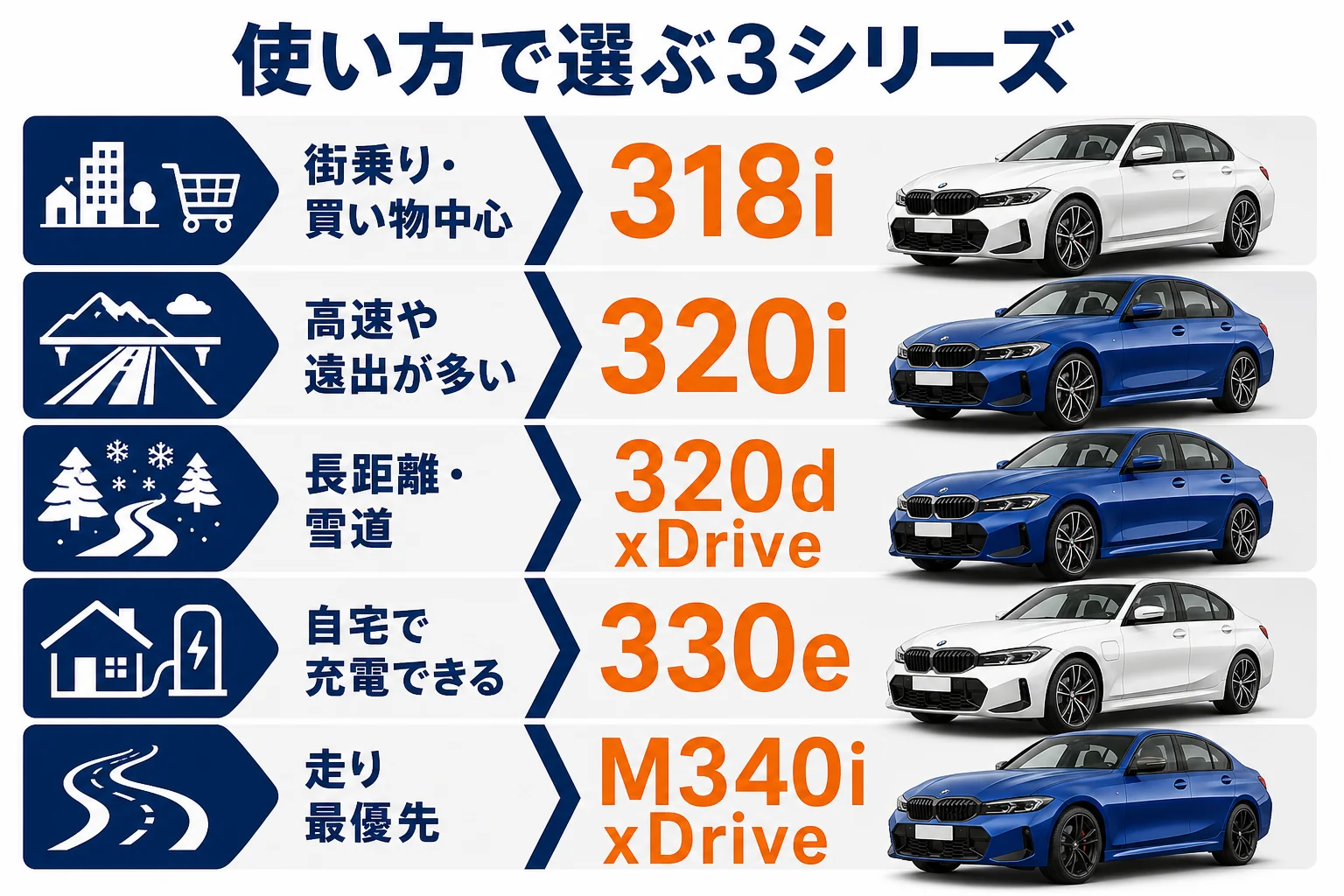使い方ごとのおすすめグレードを示した図解