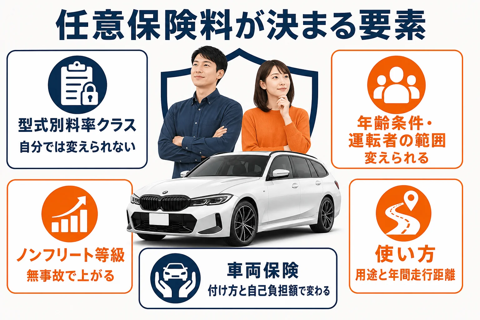 BMW 3シリーズの任意保険料が決まる要素をまとめた図解