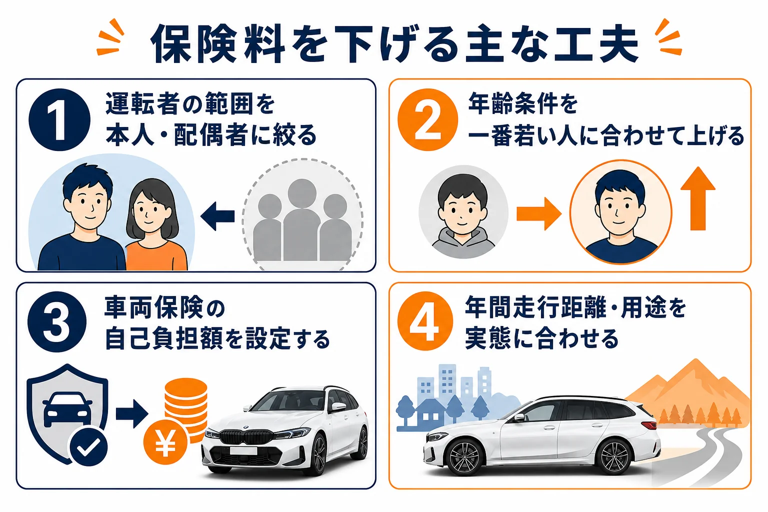 保険料を下げるための具体的な工夫を4点まとめた図解