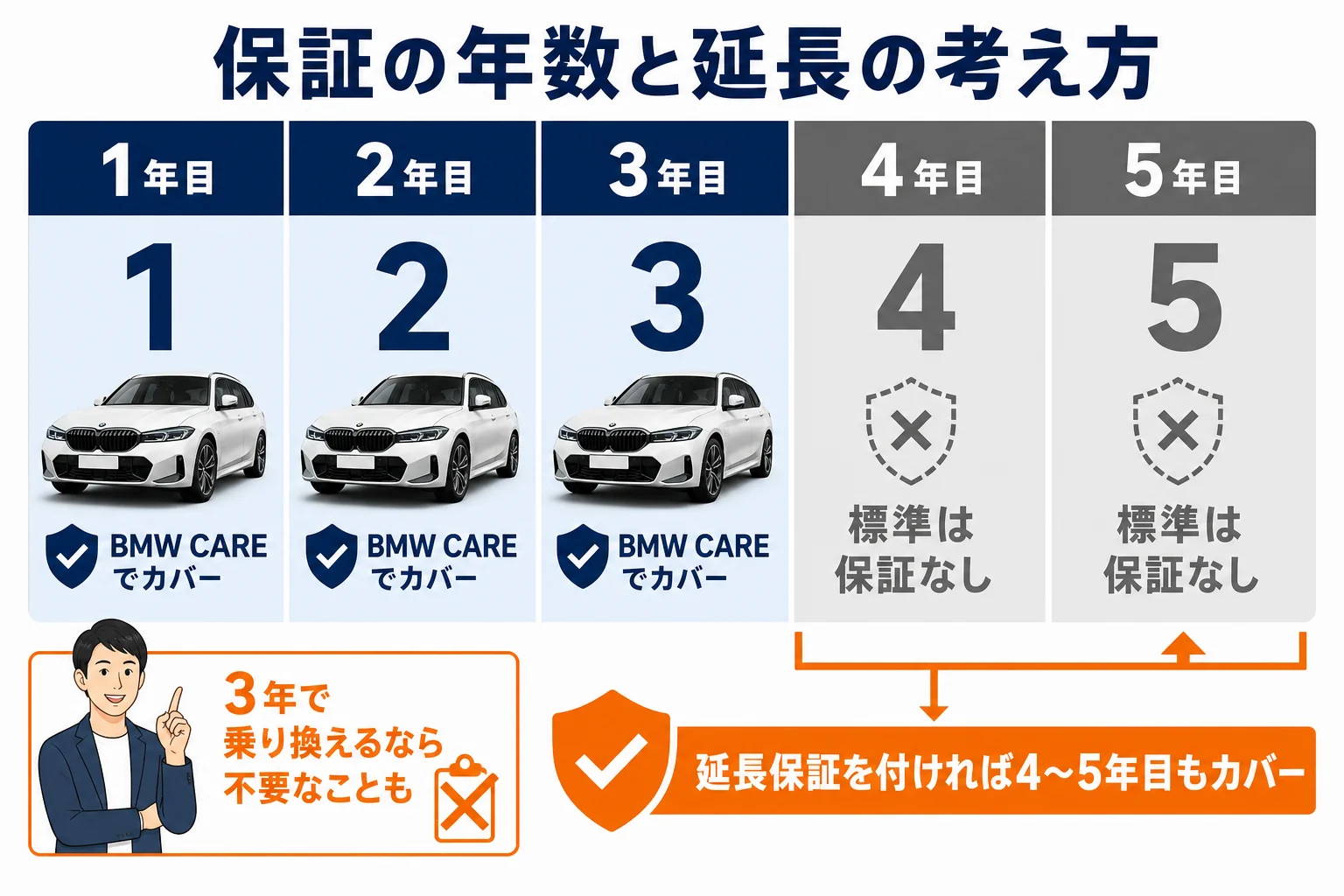 BMW 3シリーズの保証の年数と延長保証の考え方