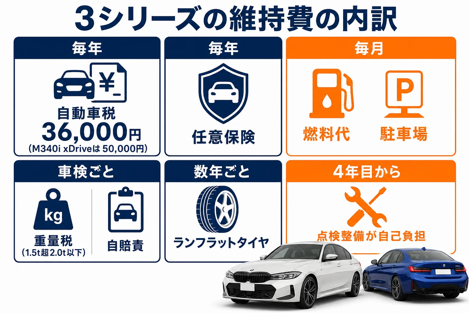 3シリーズの維持費の内訳を毎年・毎月・時期ごとに分けた図解