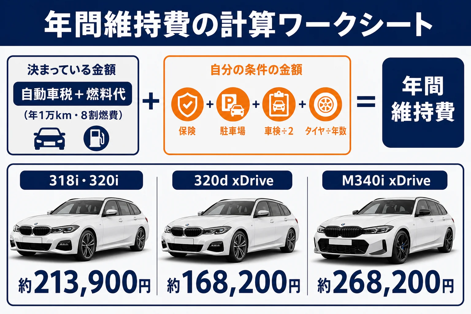 3シリーズの年間維持費を項目ごとに足して計算するワークシートの図解