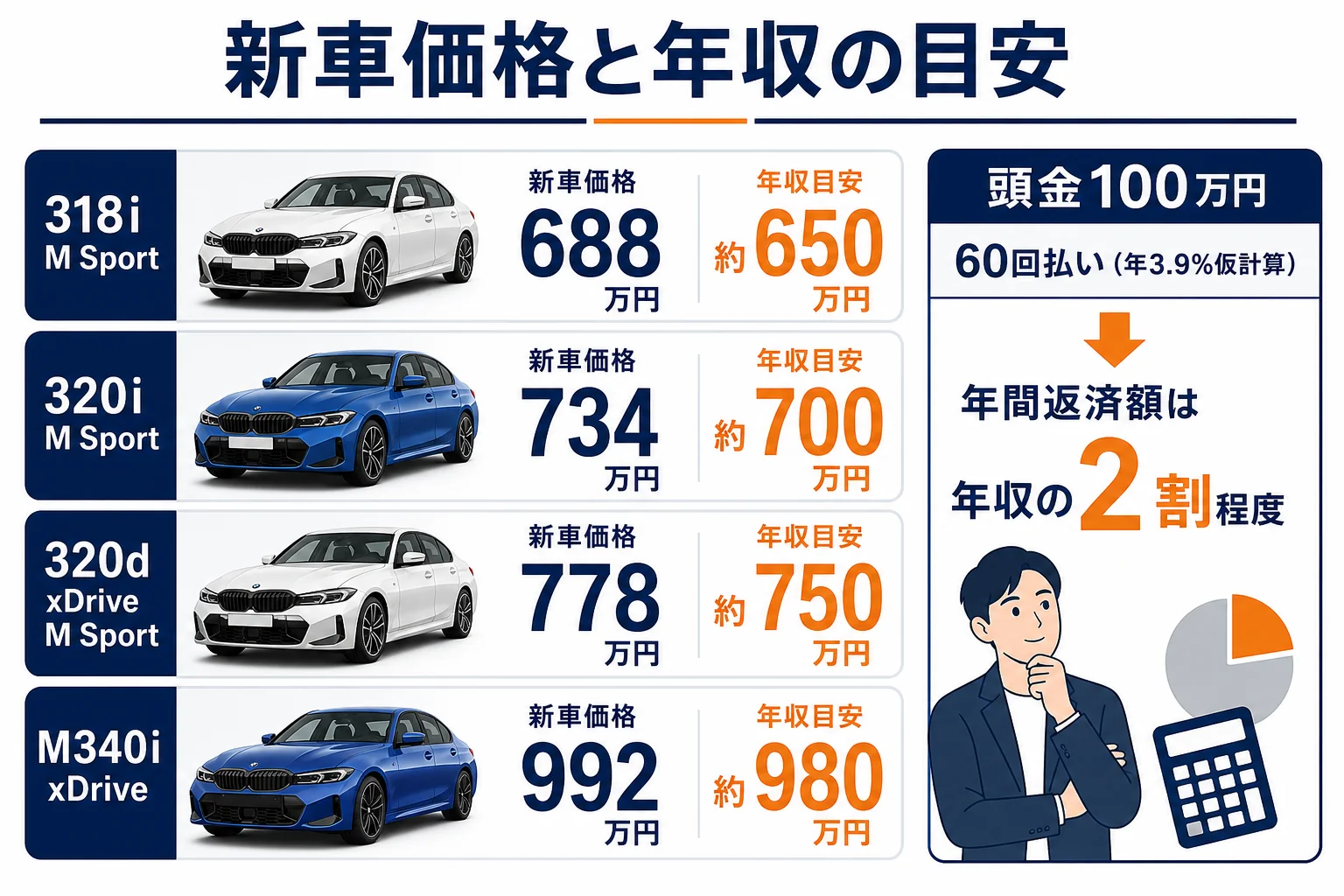 3シリーズのグレード別に新車価格と年収の目安を並べた図解