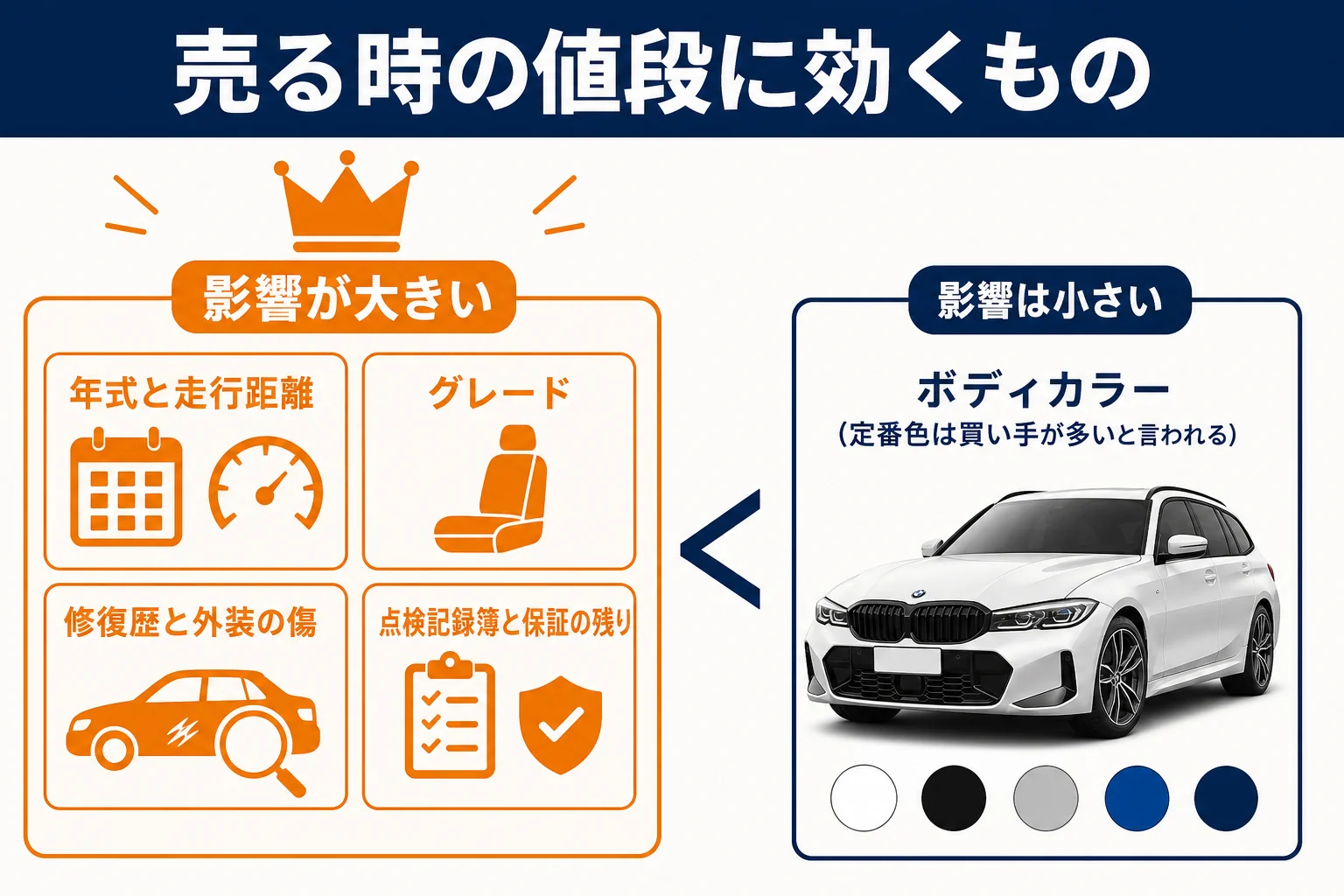 BMW 3シリーズの色選びで売る時の評価に関わる点を示した図解
