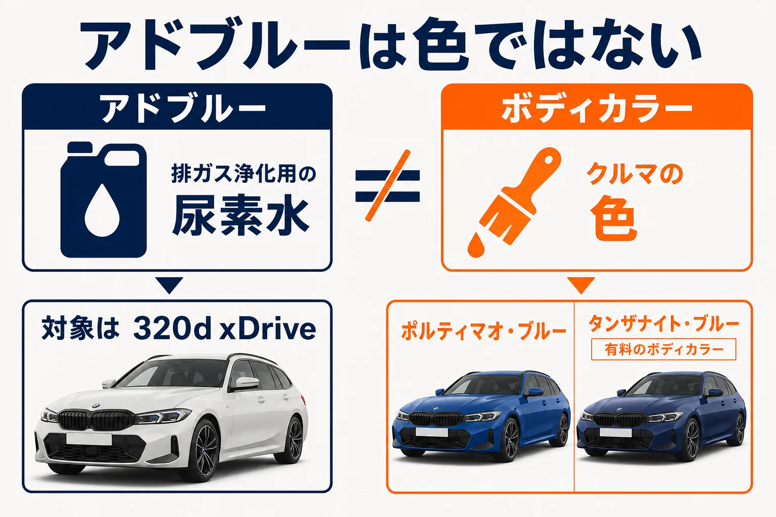 アドブルーとボディカラーの青の違いを比べた図