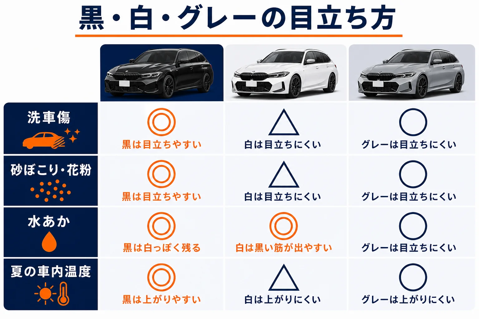 BMW 3シリーズの黒と白とグレーの汚れや傷の目立ち方を比べた図解