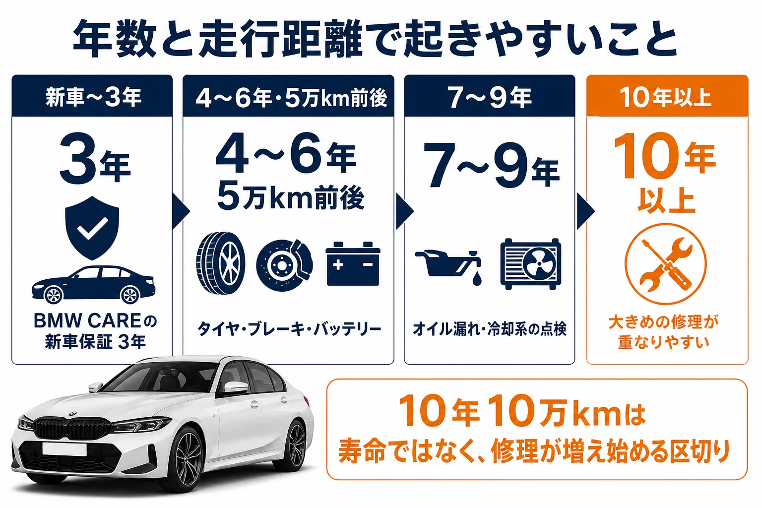 3シリーズの年数・走行距離ごとに起きやすいことを並べた図解