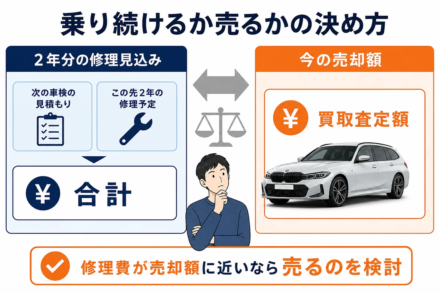 修理見込みと売却額を比べて乗り続けるか売るかを決める流れの図解