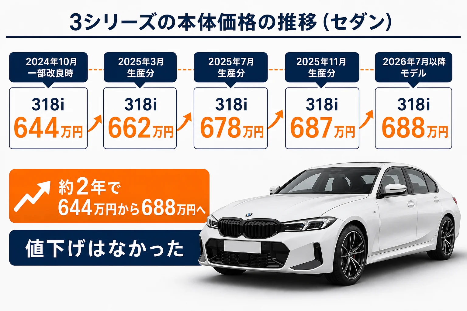 3シリーズの本体価格がこの2年でどう上がったかを示した図解