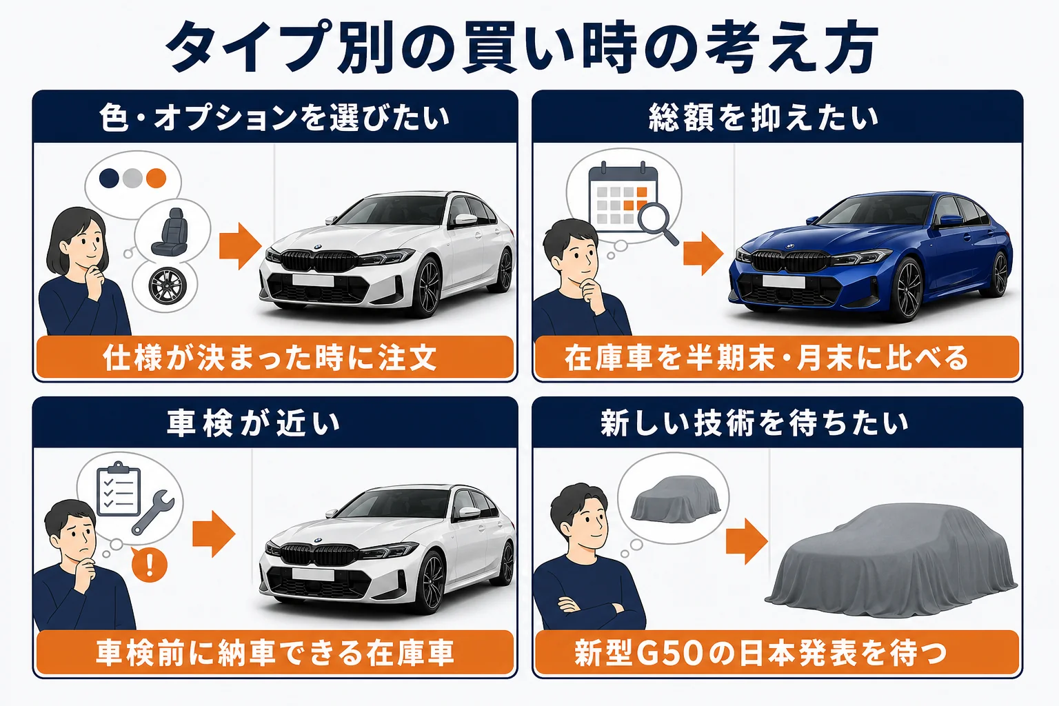 タイプ別に3シリーズの買い時の考え方を示した図解