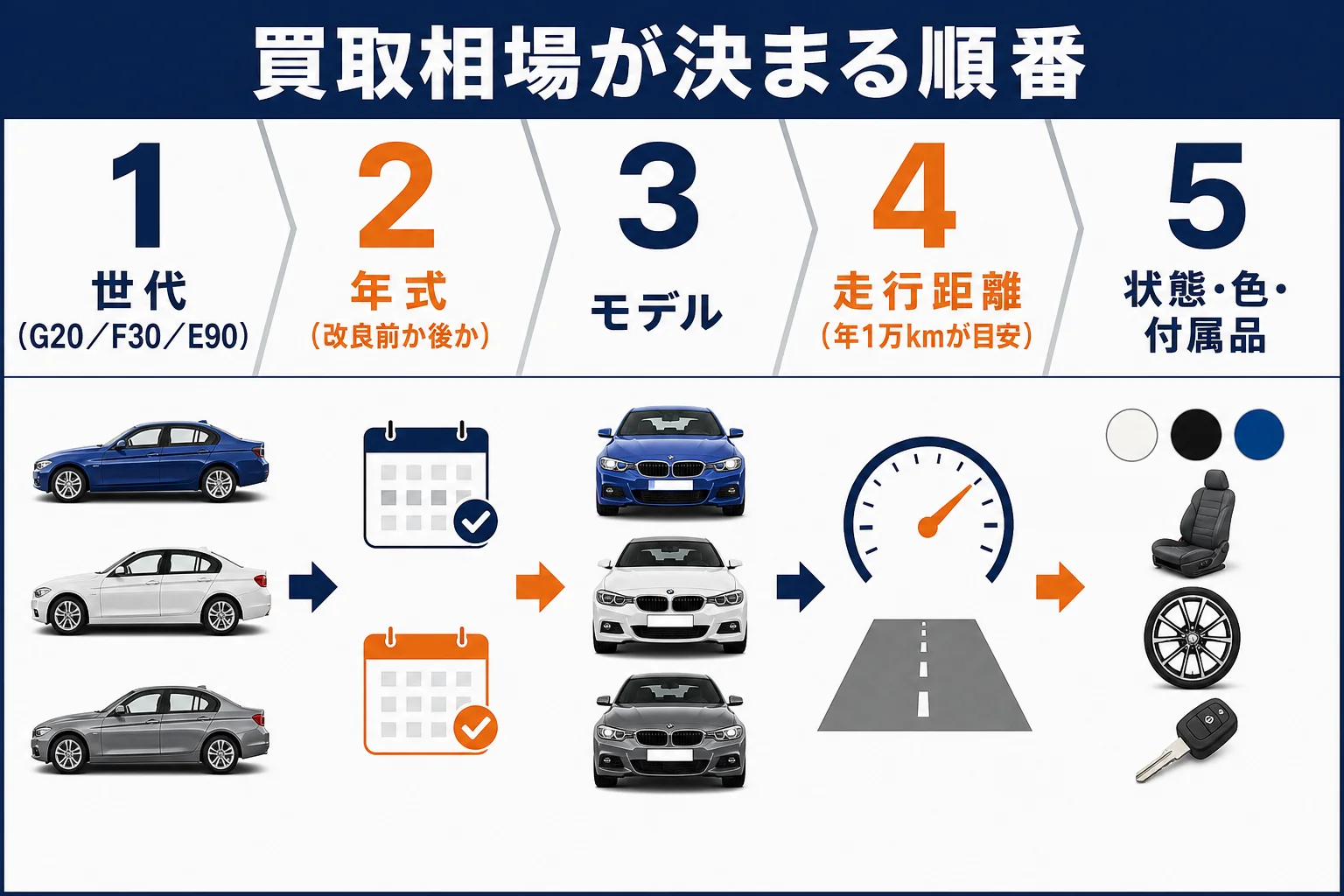 3シリーズの買取相場が決まる順番を段階で示した図解
