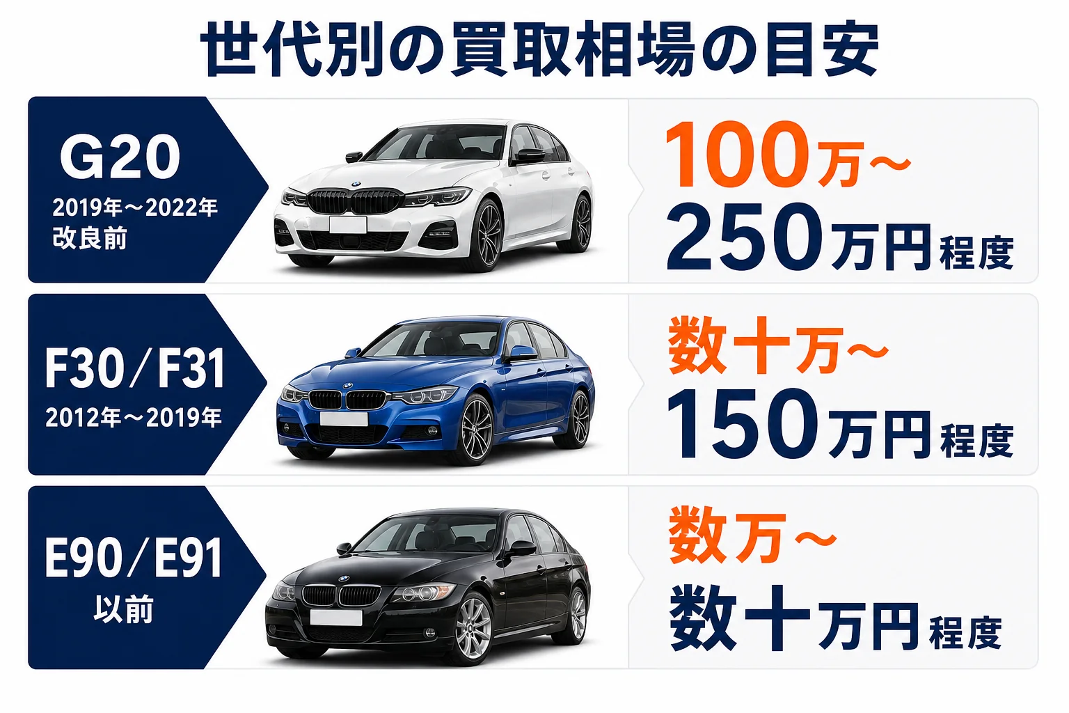 3シリーズの世代ごとの買取相場の目安を並べた図解