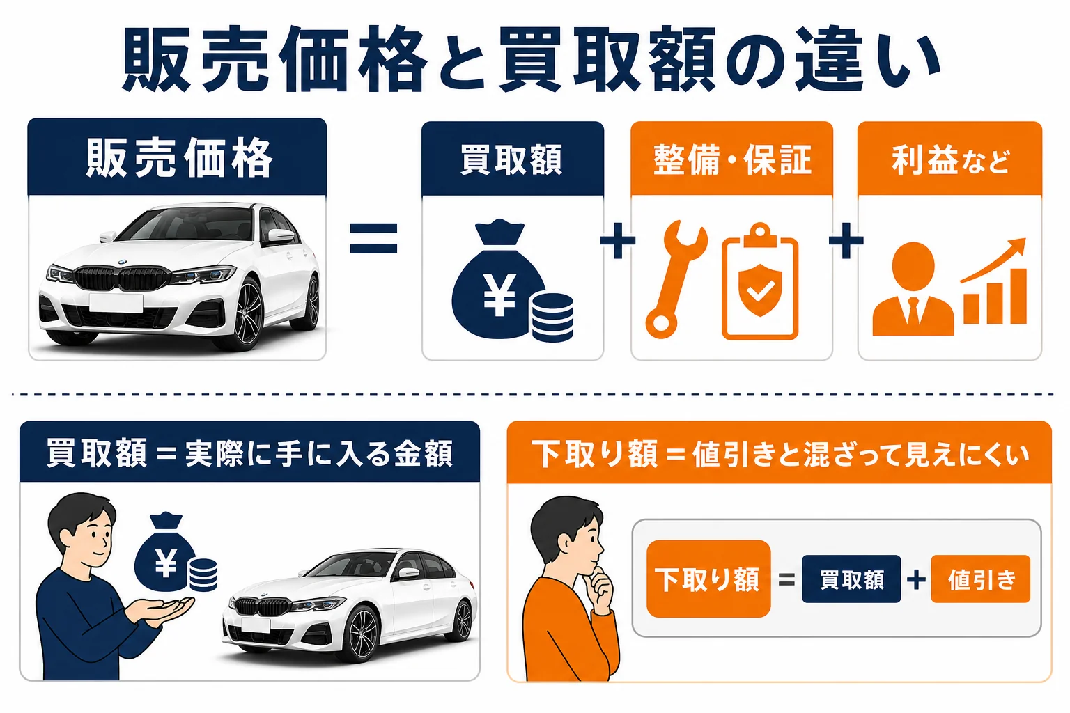 中古車の販売価格と買取額・下取り額の違いを示した図解