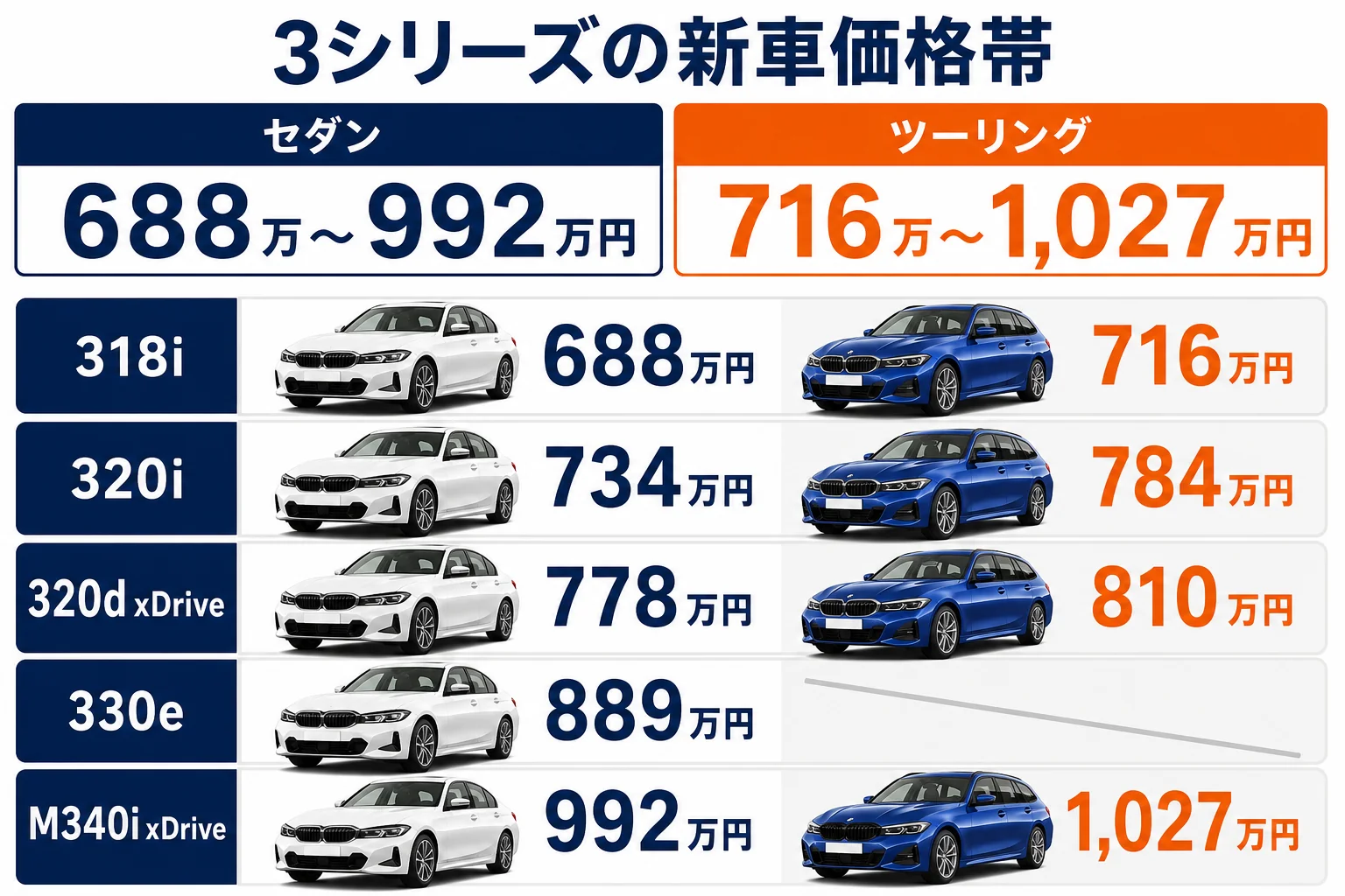BMW 3シリーズのセダンとツーリングの価格帯を並べた図解