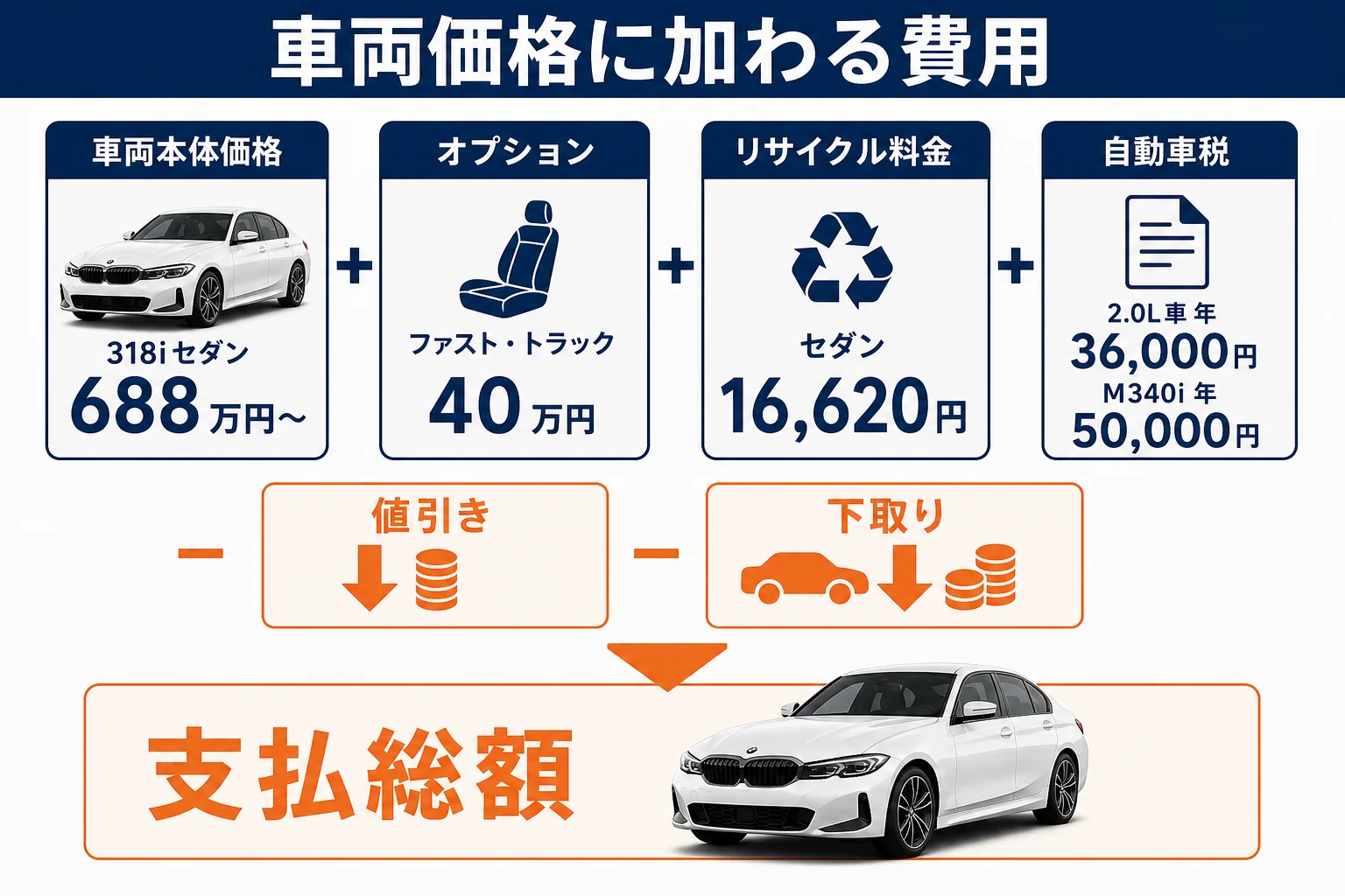 BMW 3シリーズの車両価格に加わる費用の内訳を示した図解