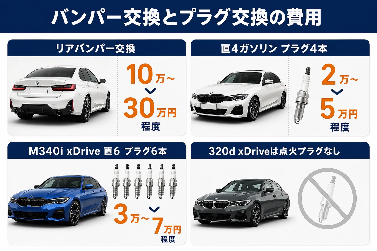リアバンパー交換とプラグ交換の費用の目安を比べた図解