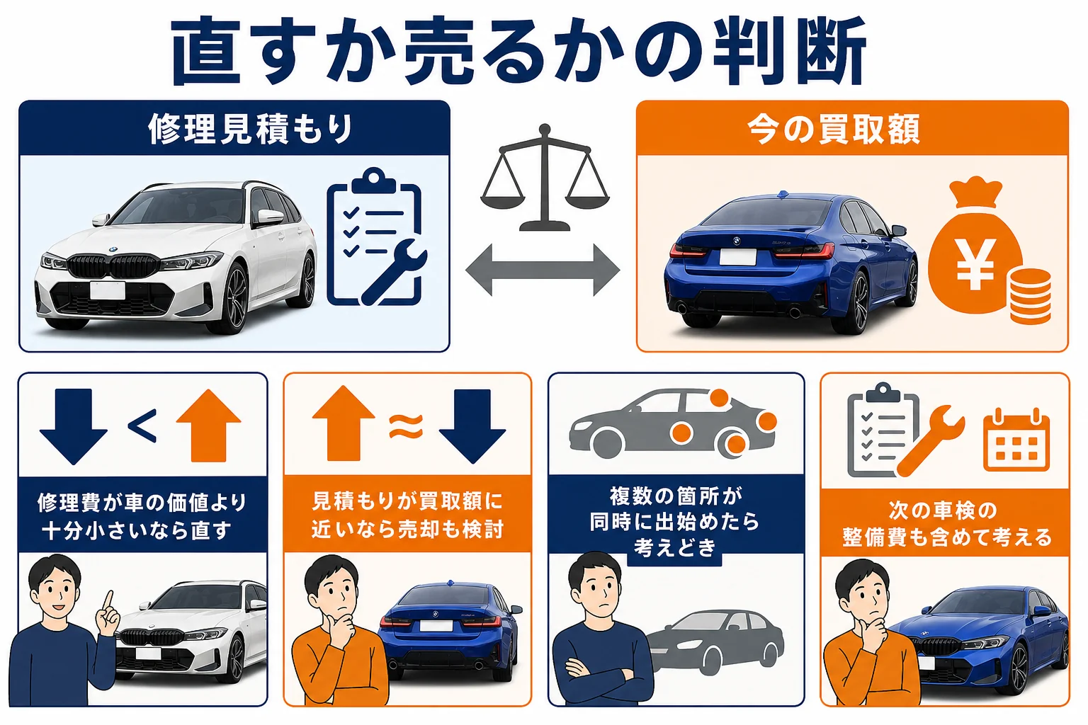 修理費と買取額を比べて直すか売るかを考える図解
