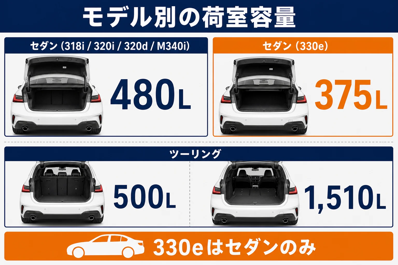 3シリーズのセダンと330eとツーリングの荷室容量を比べた図解