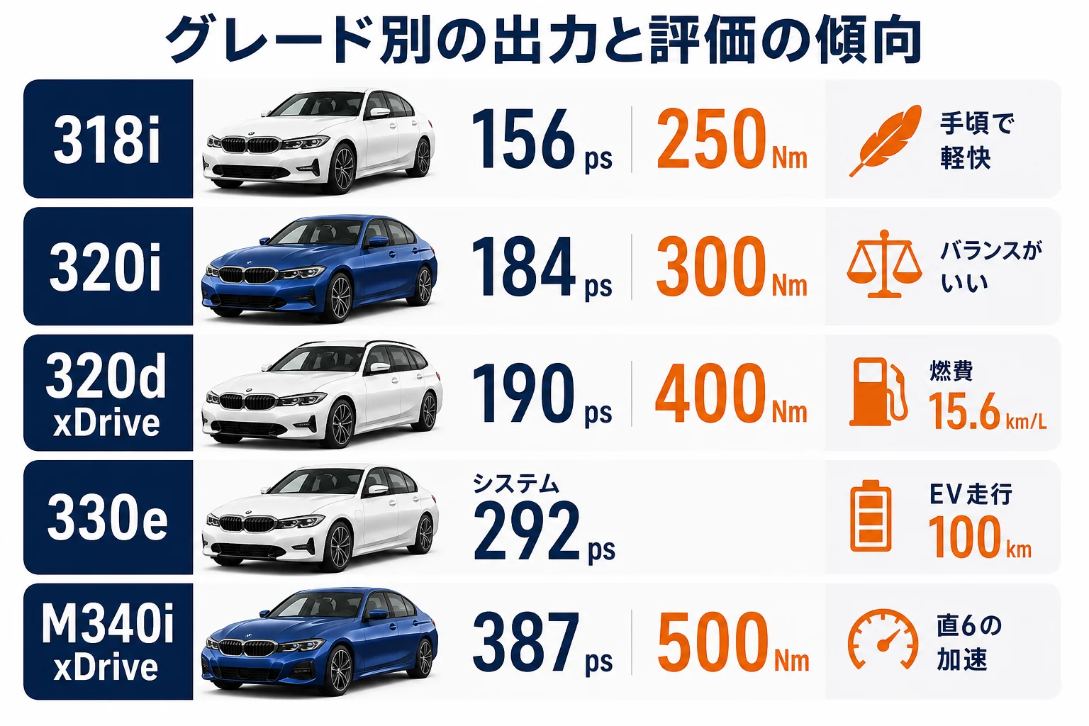 3シリーズのグレード別に出力とトルクを並べて評価の傾向を示した図解
