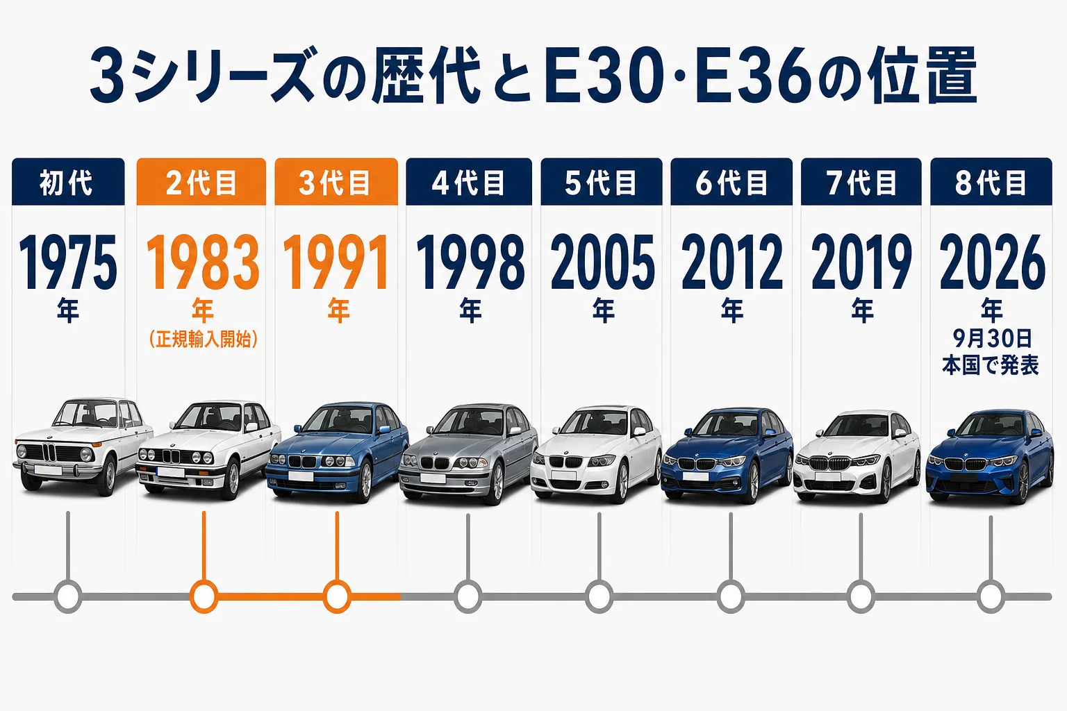 3シリーズの歴代8世代と、E30・E36の位置を示した図解