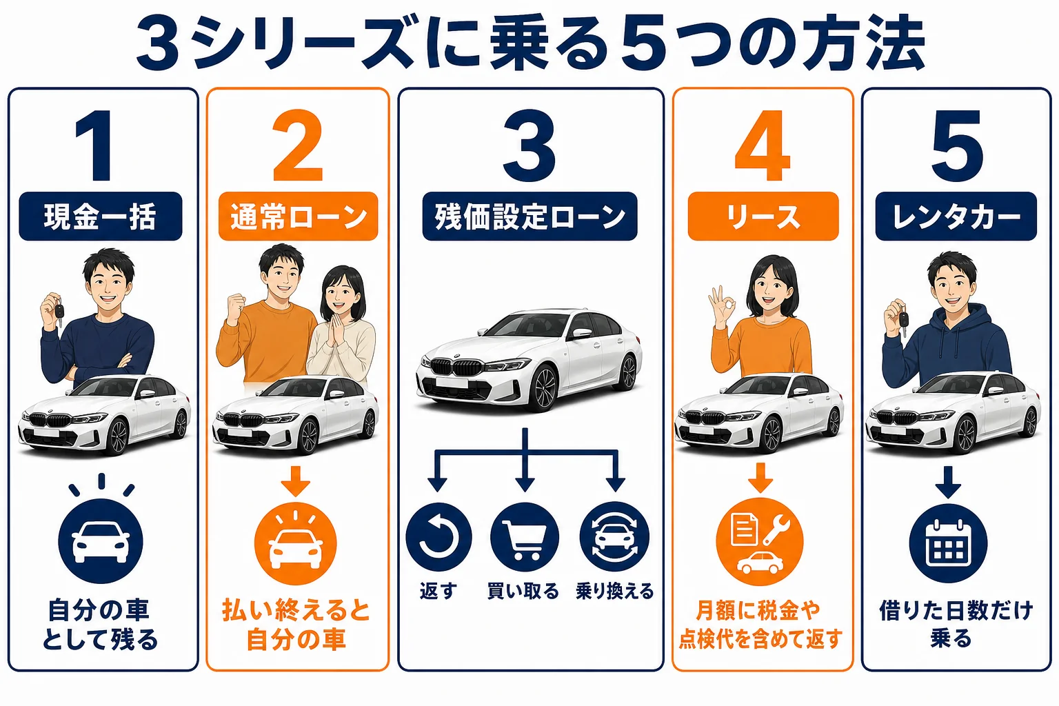 3シリーズに乗る5つの方法を並べた比較図