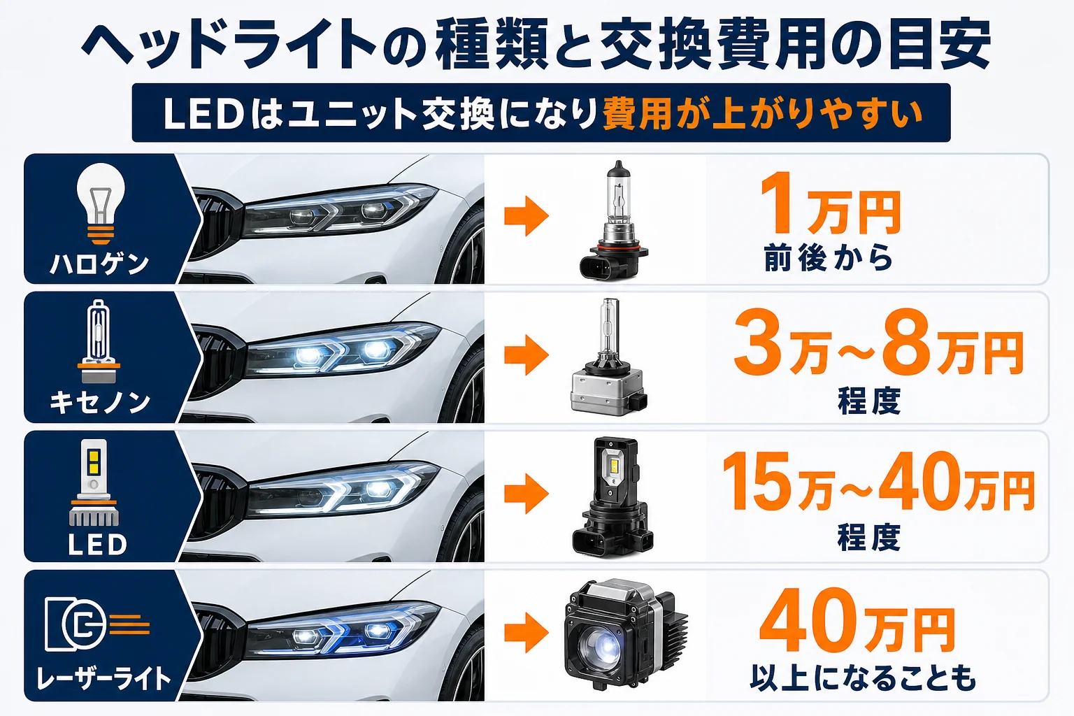 3シリーズのヘッドライトの種類別に交換費用の目安を比べた図解