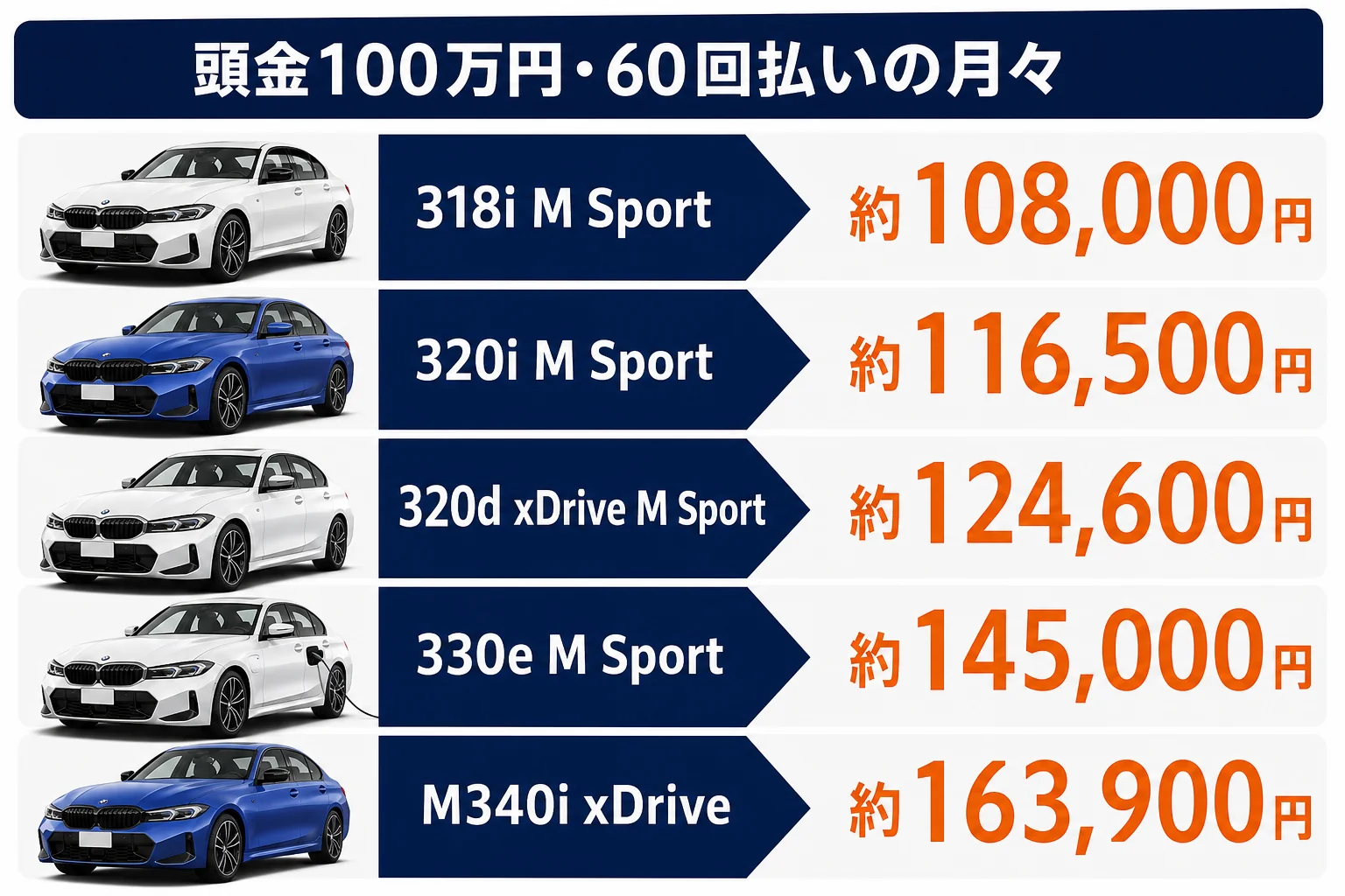 3シリーズのグレード別に頭金100万円・60回払いの月々を並べた図解