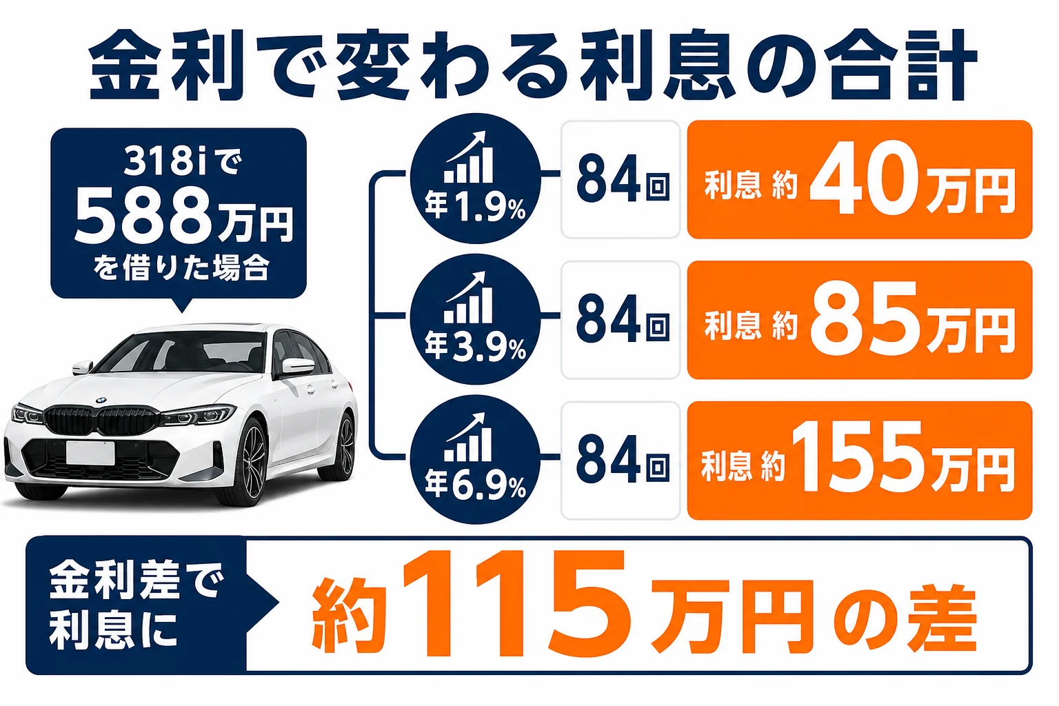 金利の違いで84回払いの利息の合計がどれだけ変わるかを比べた図解