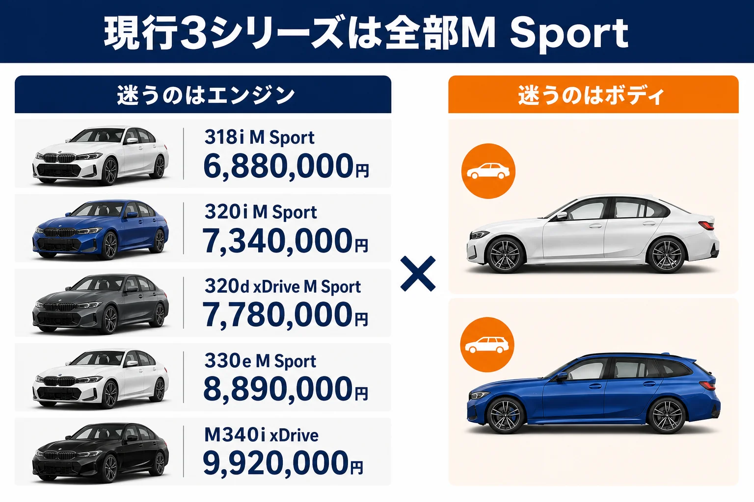 現行3シリーズのM Sport全モデルの価格をセダンとツーリングで並べた図解