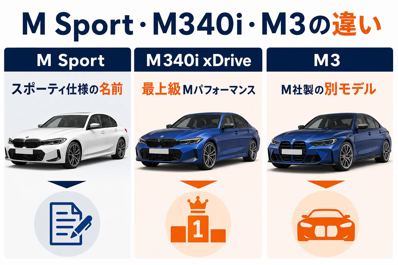 M Sport・M340i・M3の違いを立ち位置で比較した図解